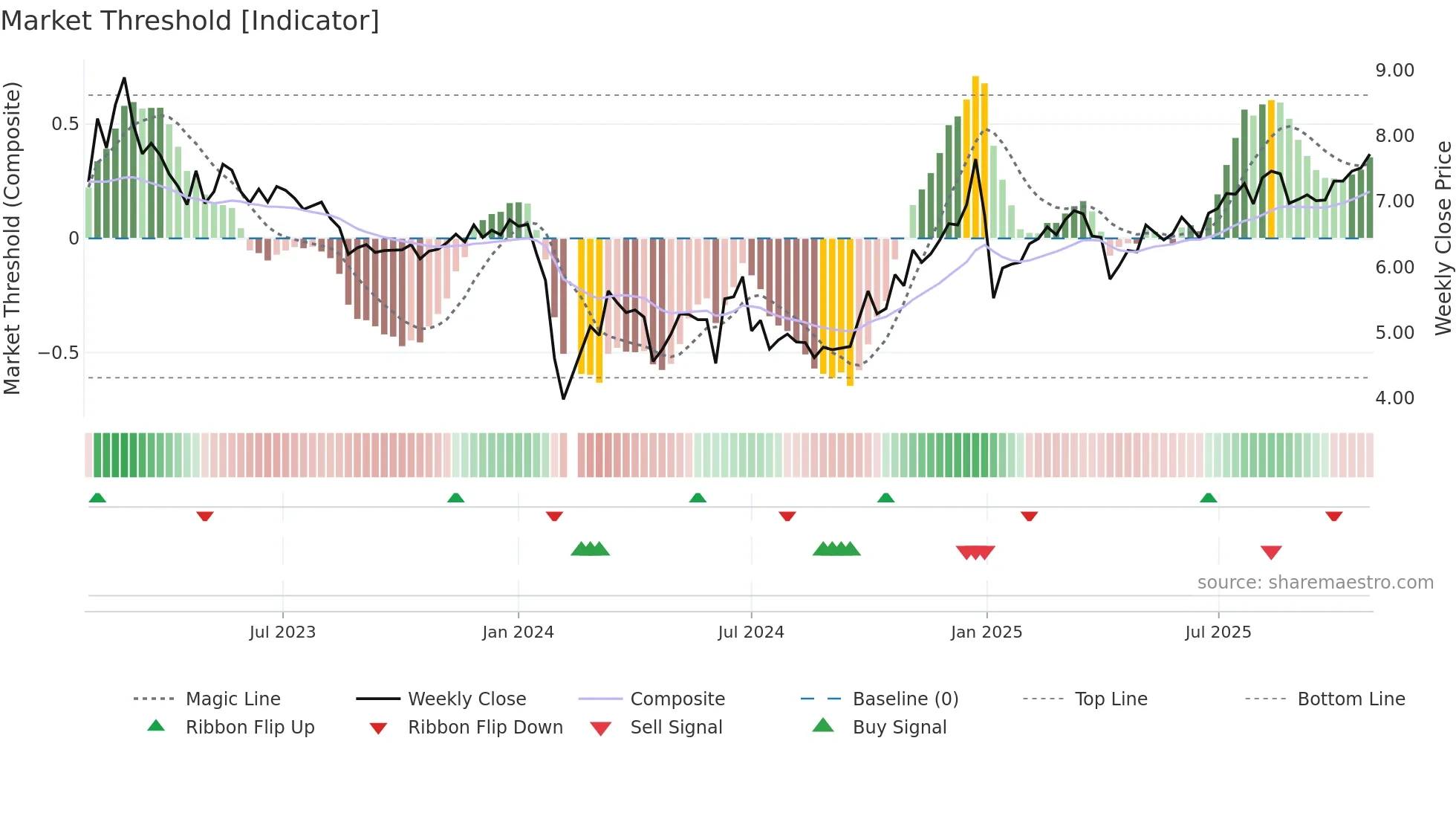 002350 weekly Market Threshold chart