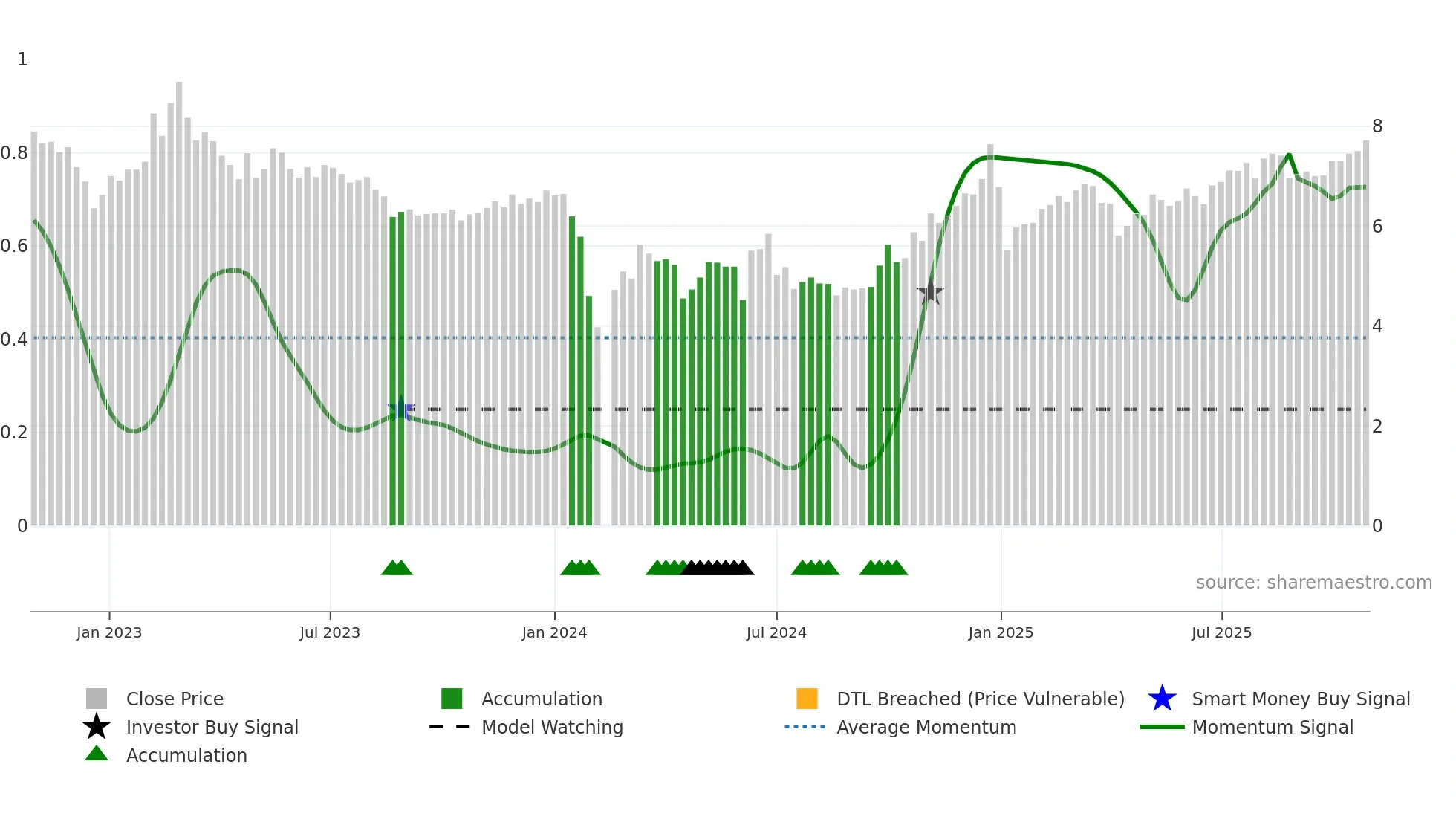 002350 weekly Smart Money chart