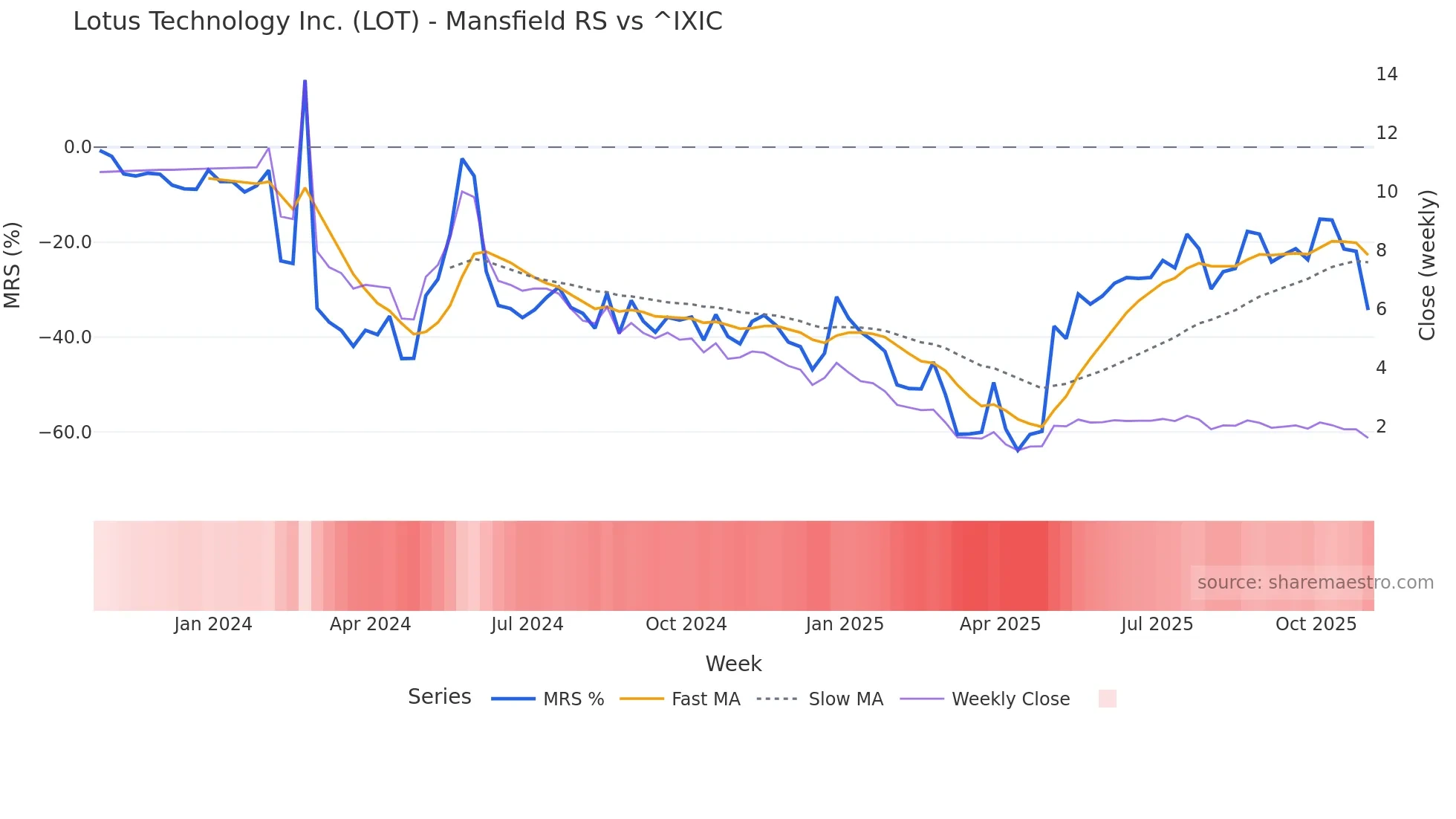 LOT Mansfield Relative Strength chart