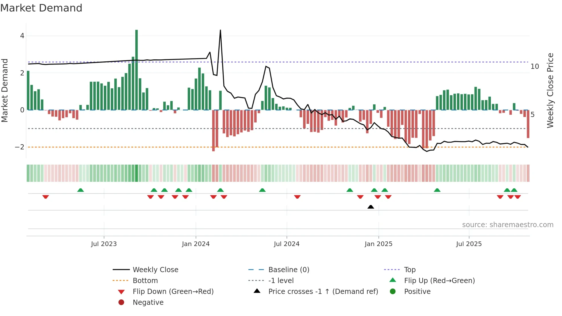 LOT weekly Market Demand chart