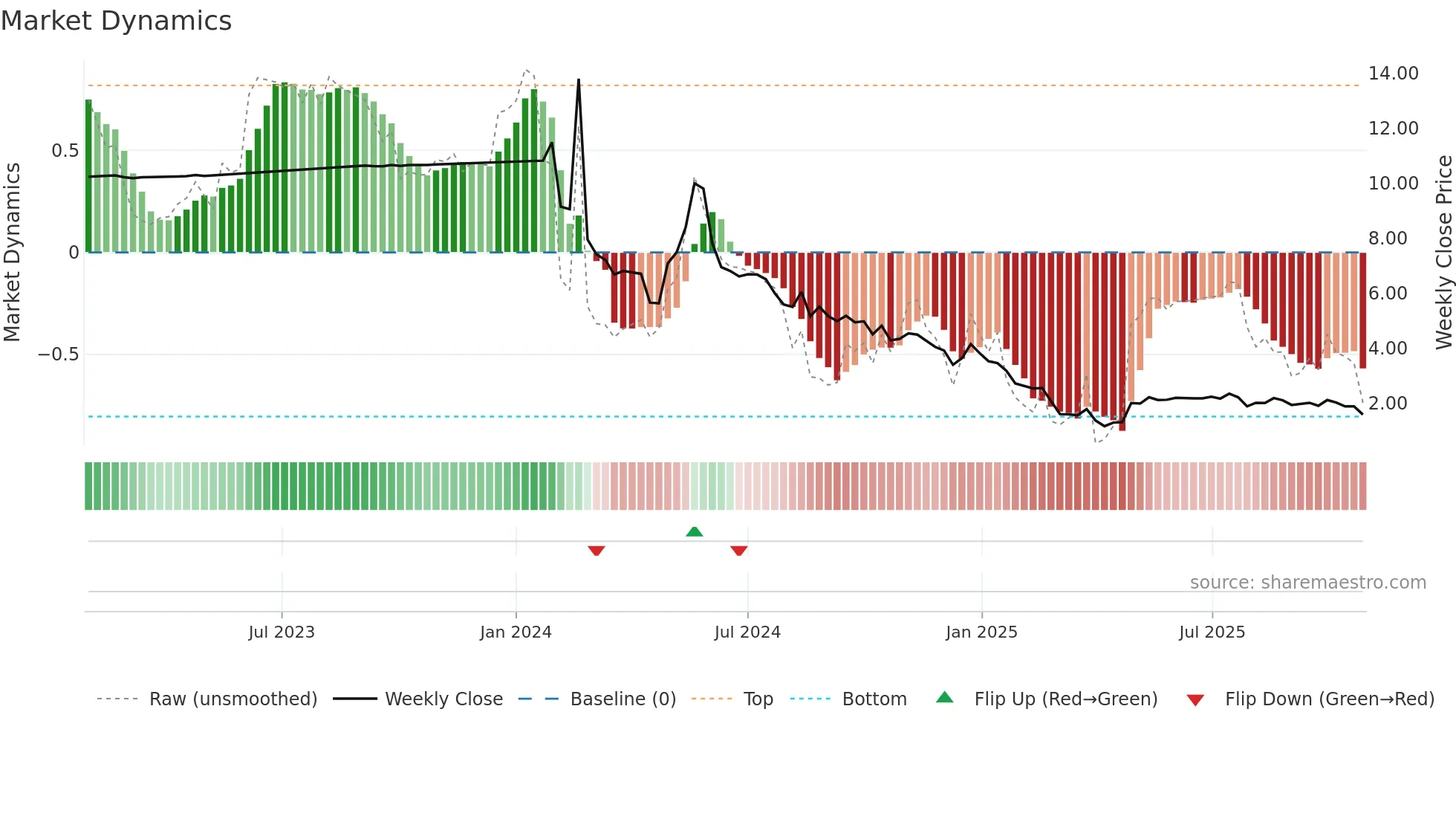 LOT weekly Market Dynamics chart