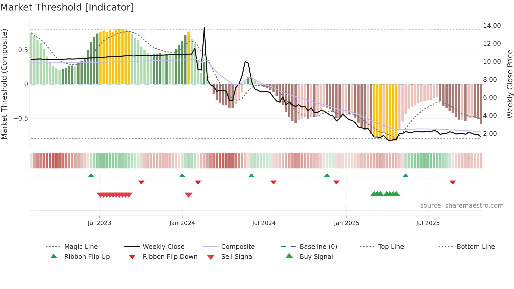 LOT weekly Market Threshold chart
