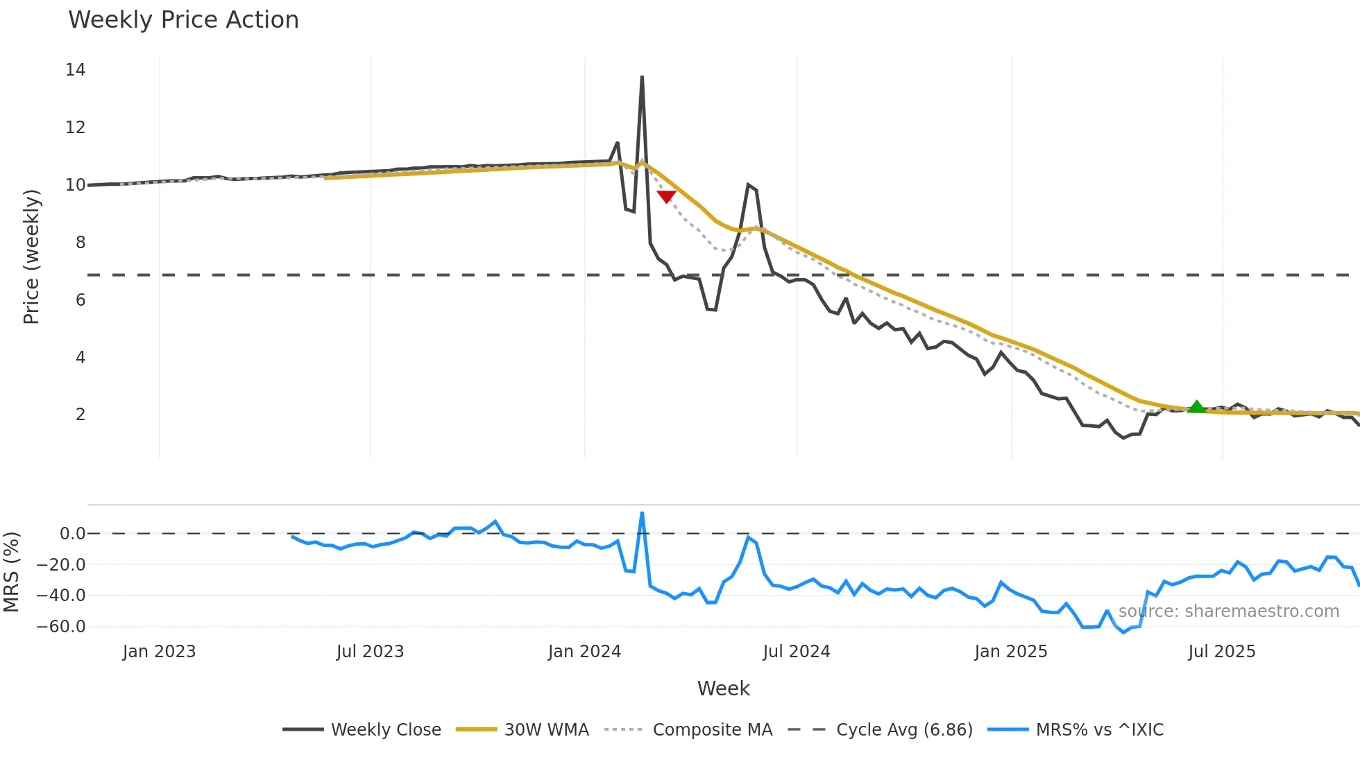 LOT weekly Price Action chart, closing 2025-10-27