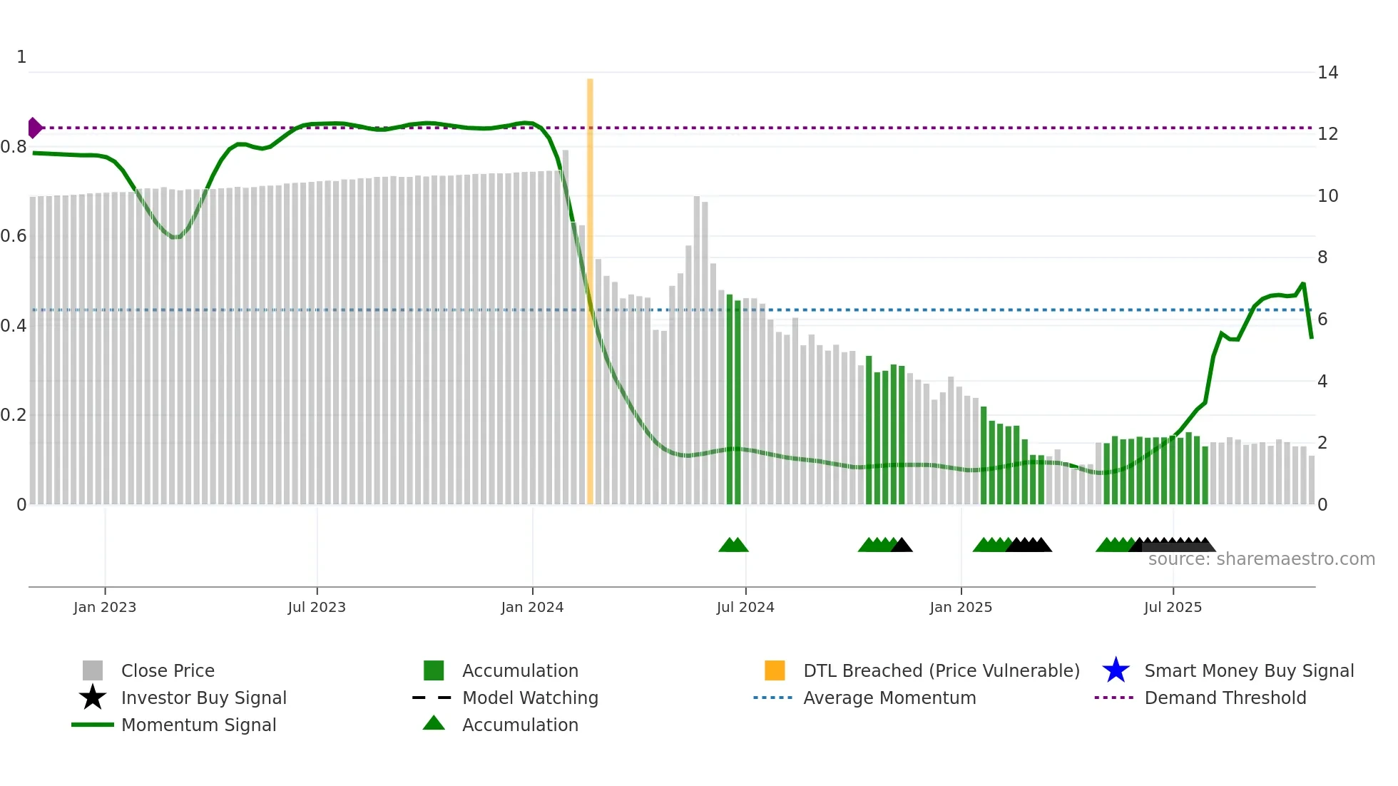 LOT weekly Smart Money chart