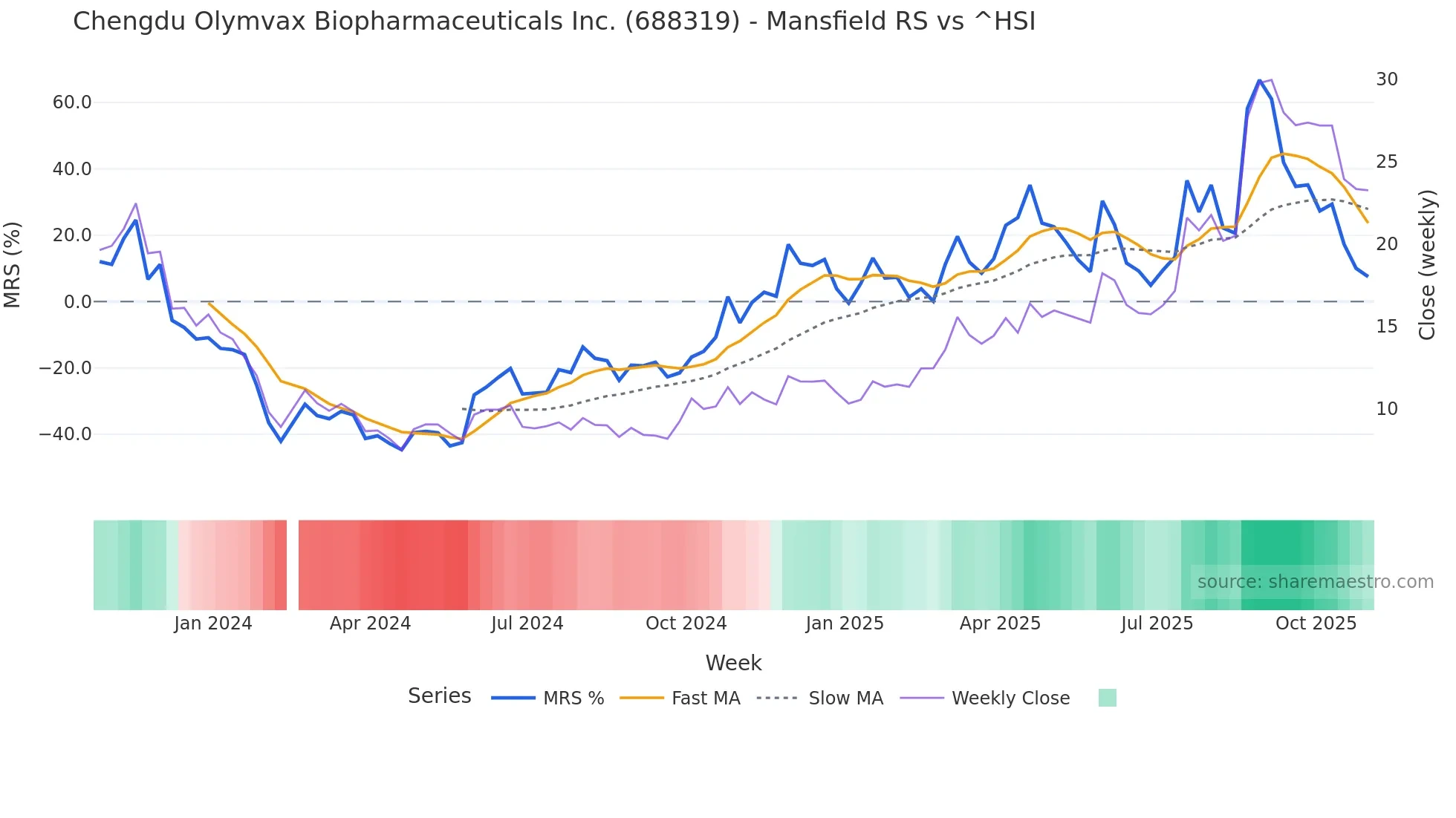 688319 Mansfield Relative Strength chart