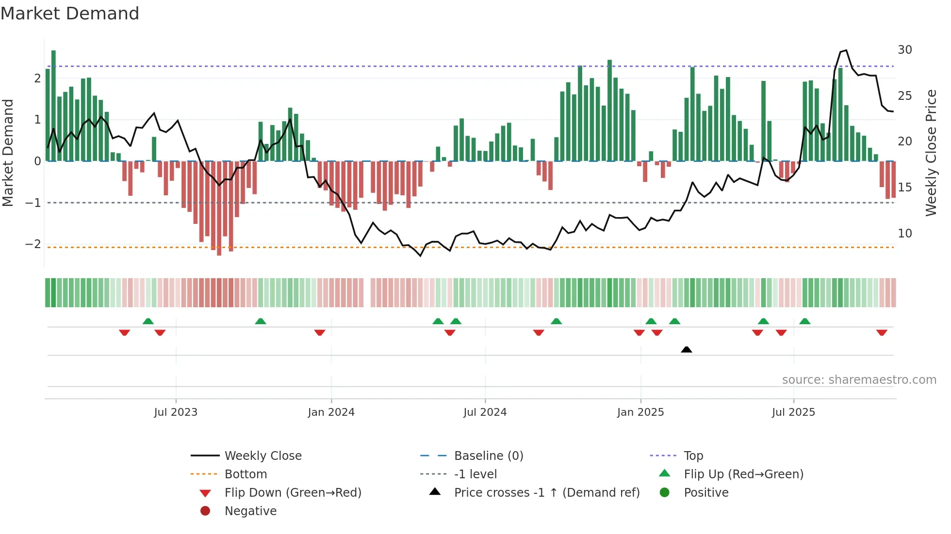 688319 weekly Market Demand chart