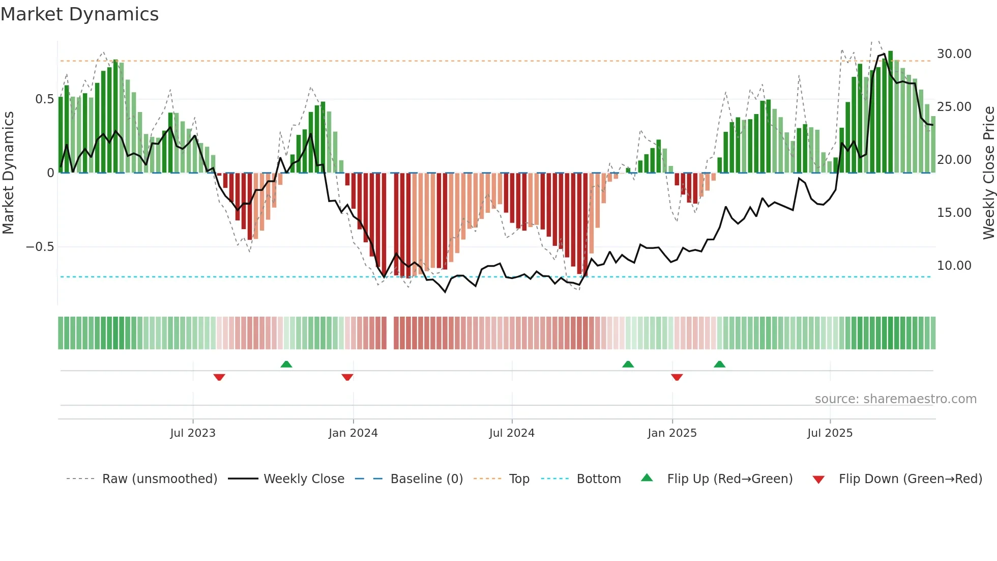 688319 weekly Market Dynamics chart