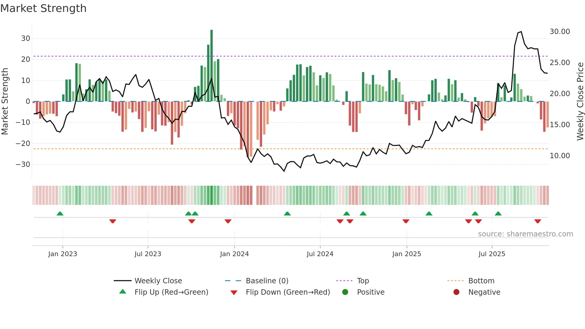 688319 weekly Market Strength chart