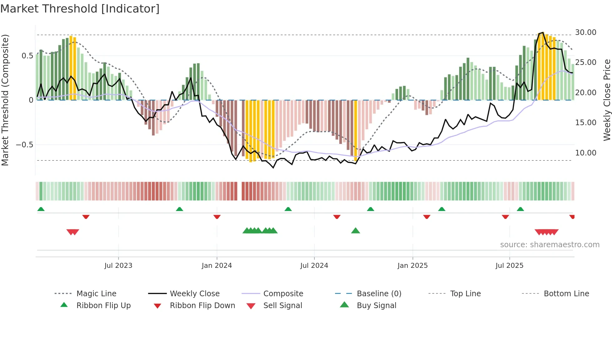 688319 weekly Market Threshold chart