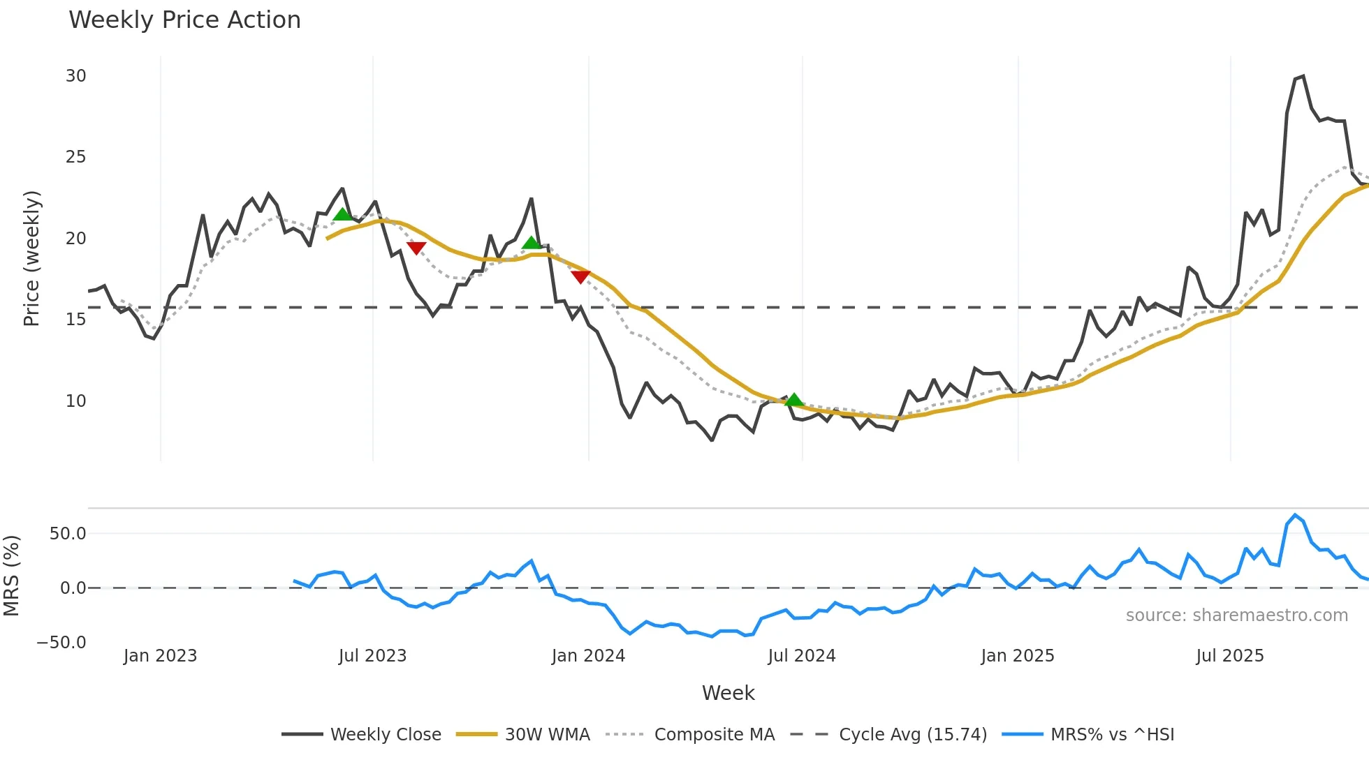 688319 weekly Price Action chart, closing 2025-10-27