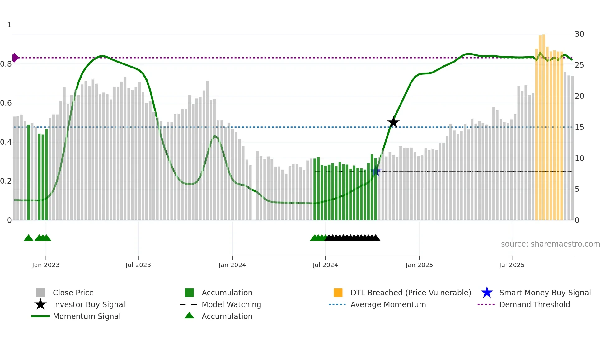 688319 weekly Smart Money chart