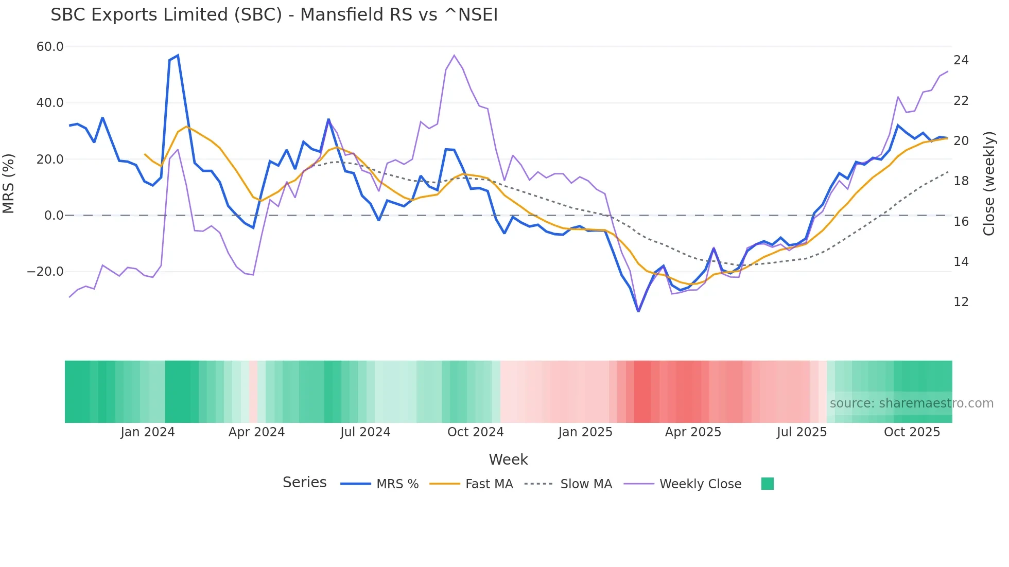 SBC Mansfield Relative Strength chart
