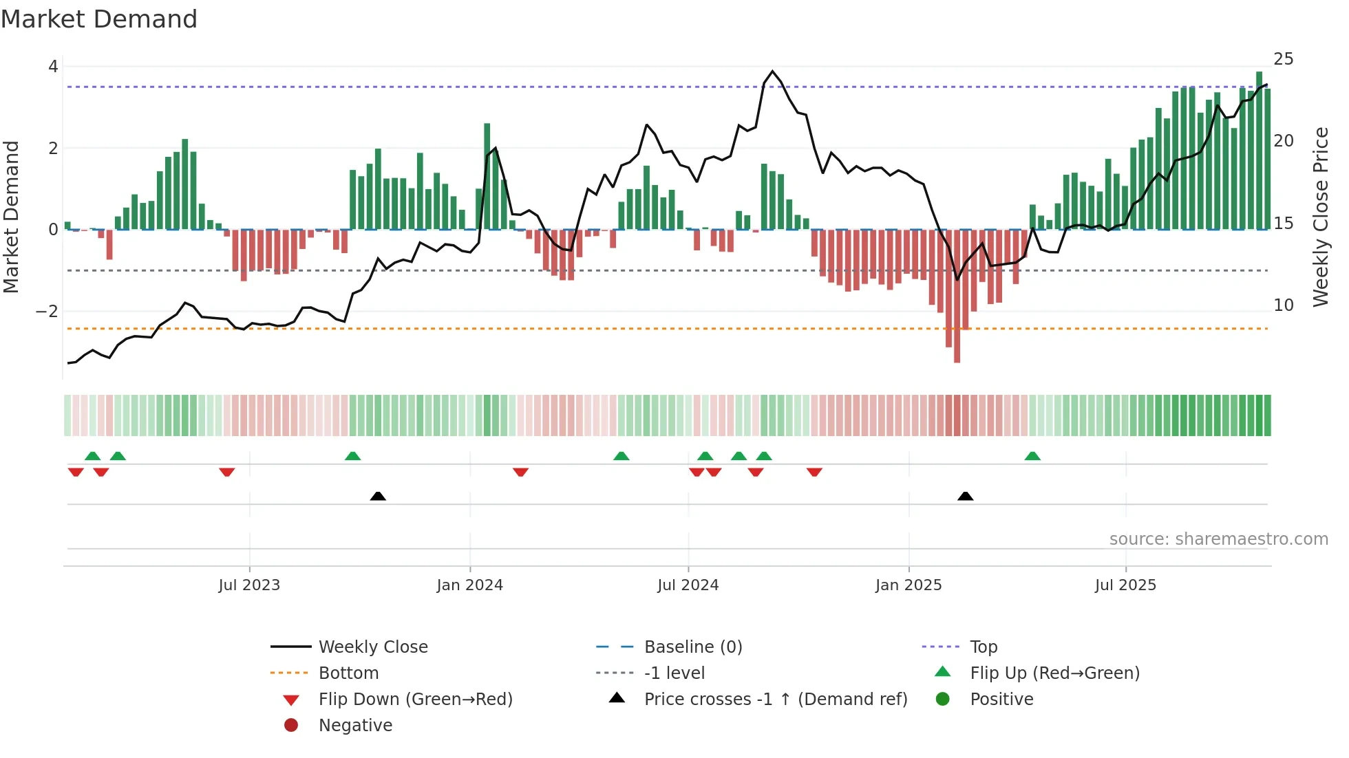 SBC weekly Market Demand chart