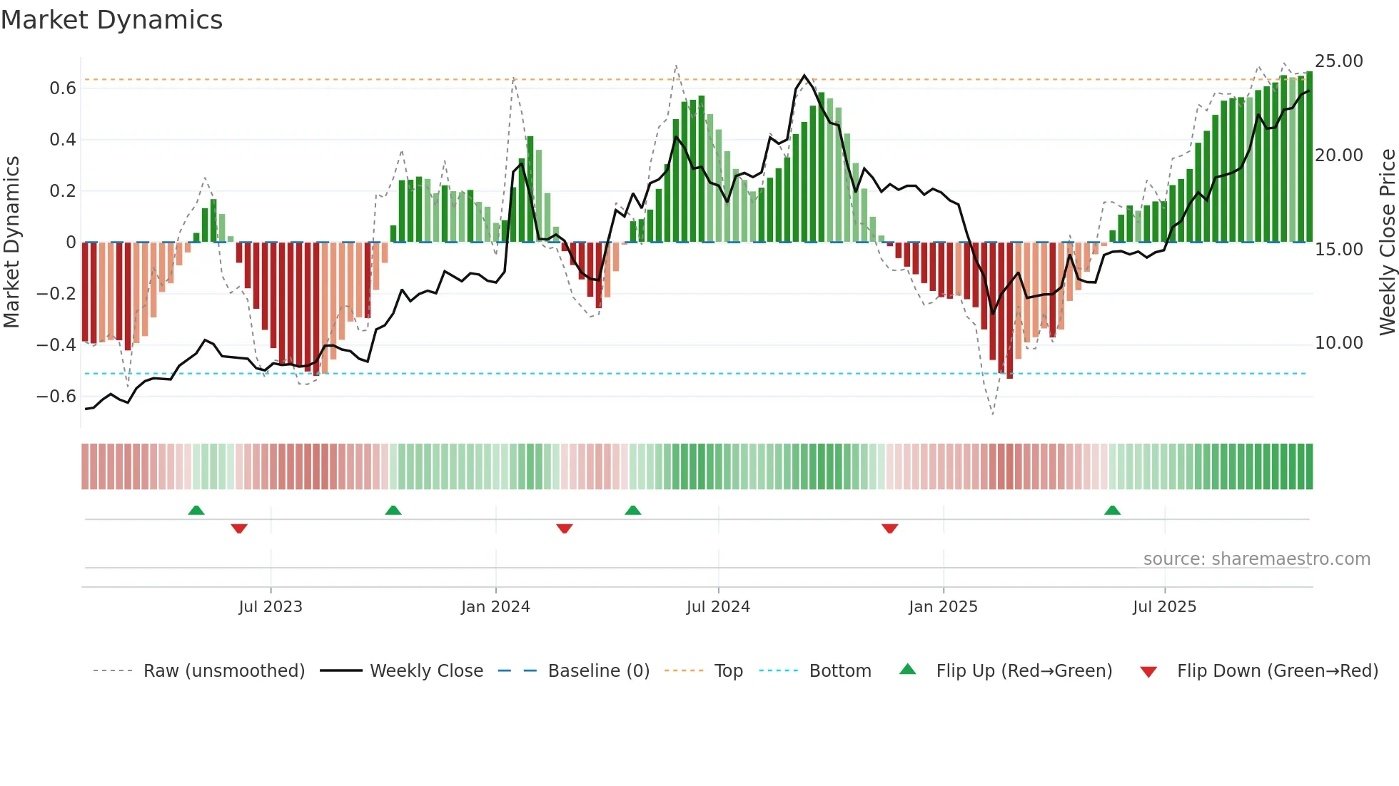 SBC weekly Market Dynamics chart