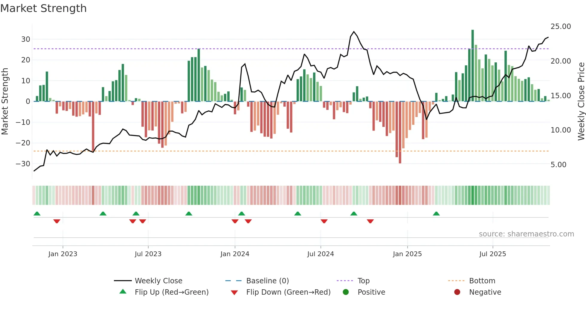SBC weekly Market Strength chart