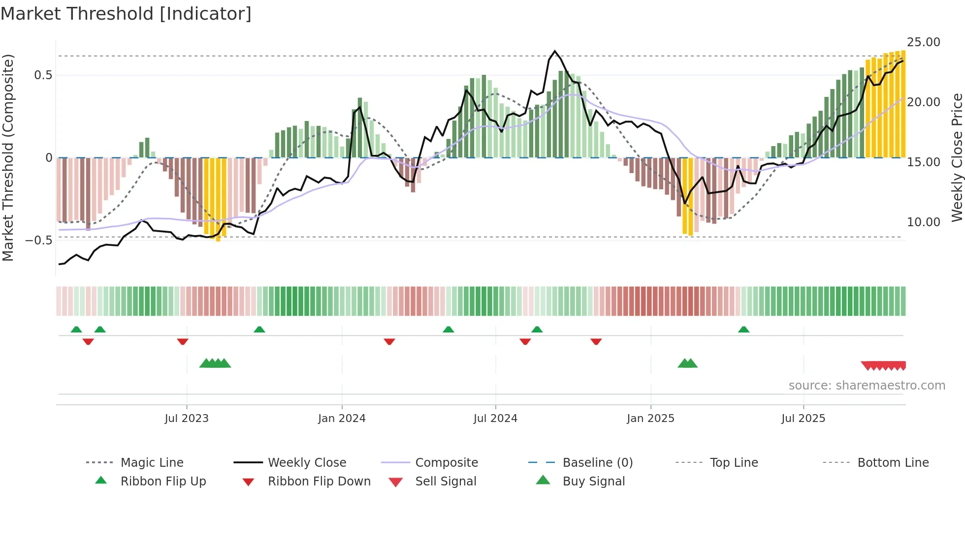 SBC weekly Market Threshold chart