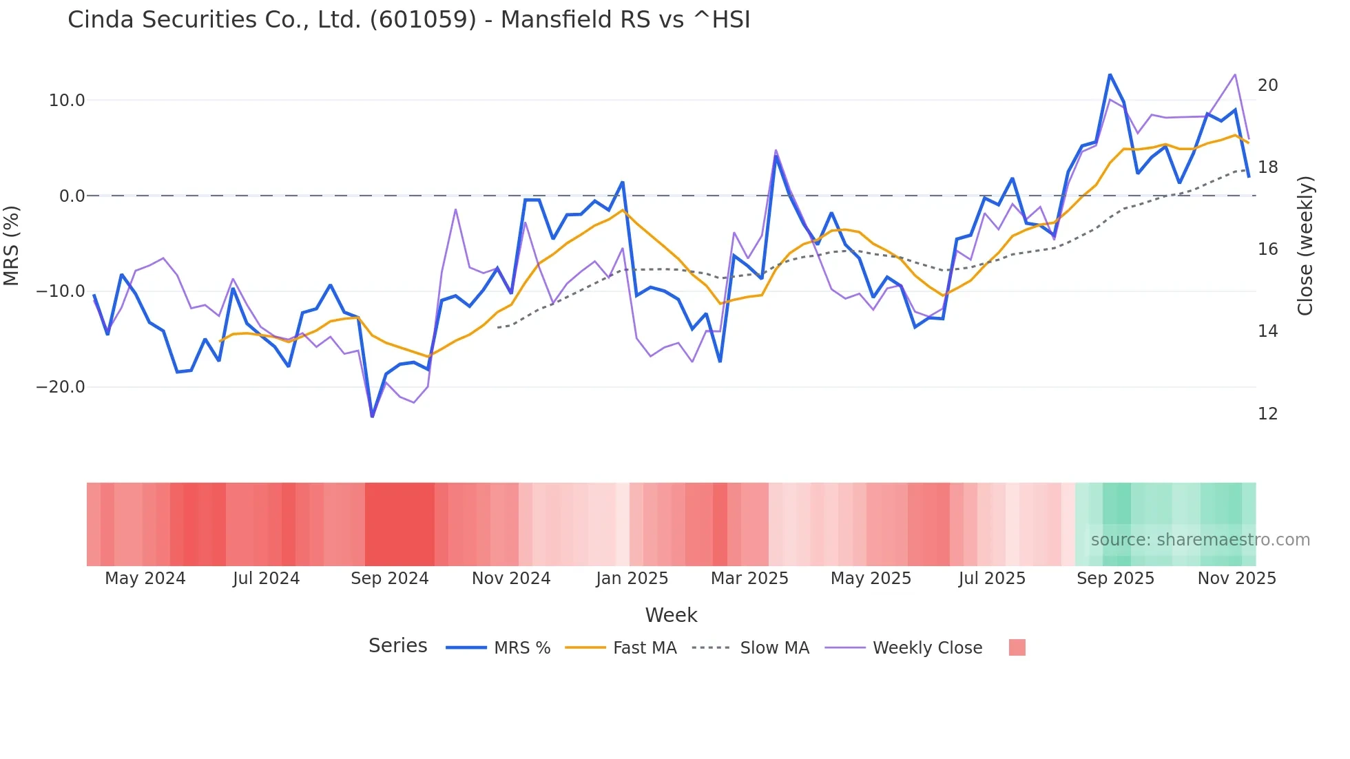 601059 Mansfield Relative Strength chart