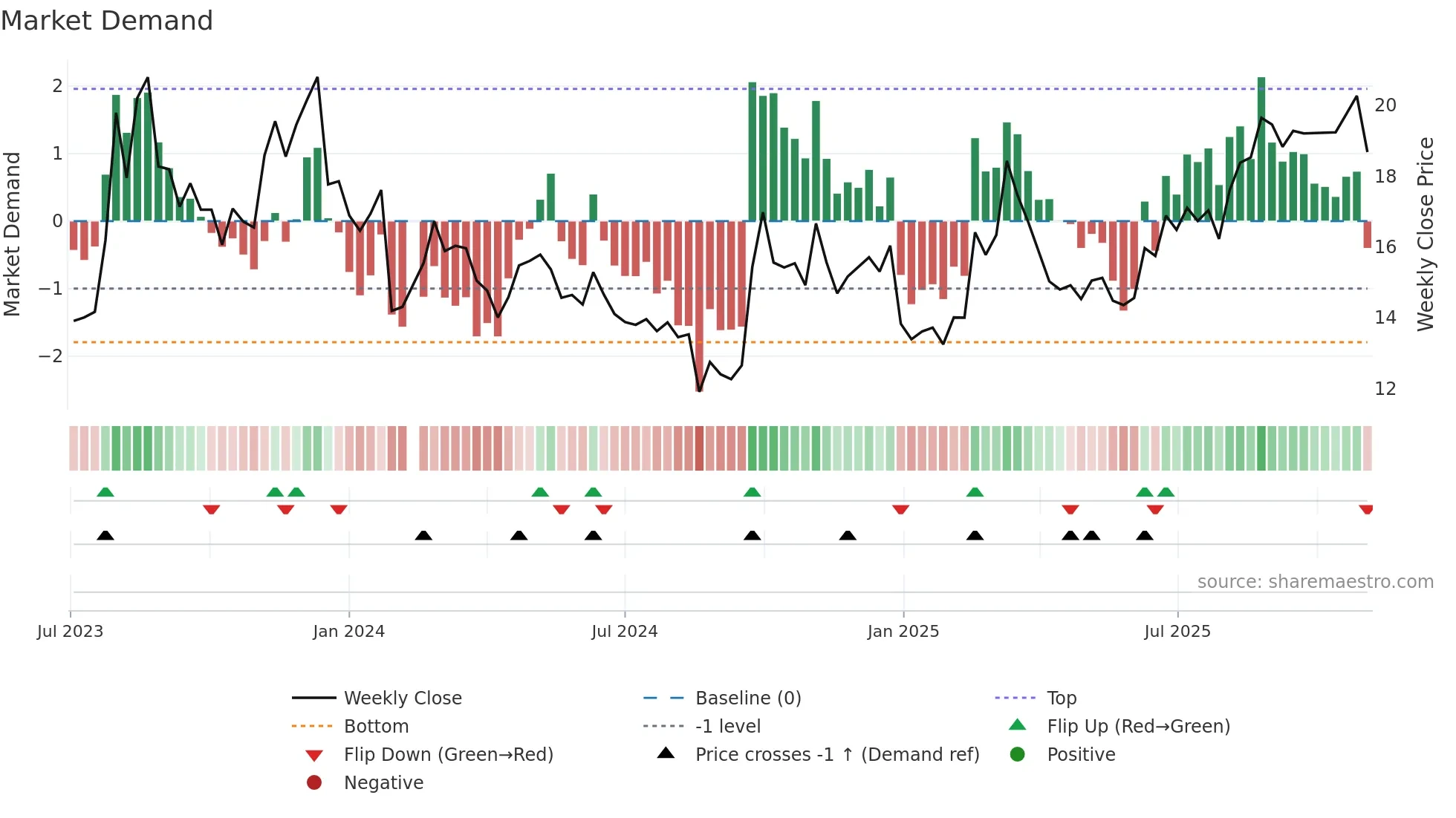 601059 weekly Market Demand chart