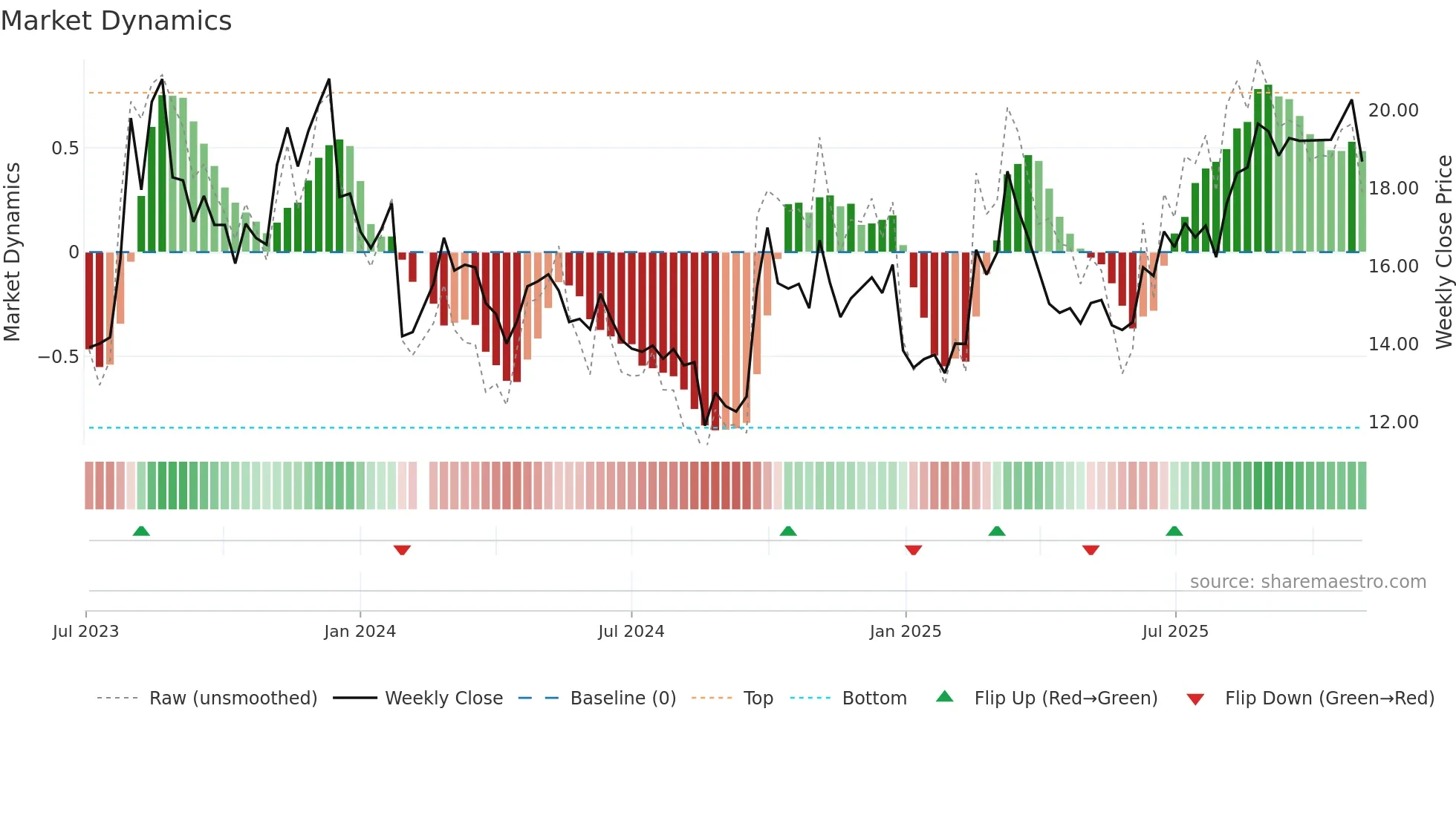 601059 weekly Market Dynamics chart