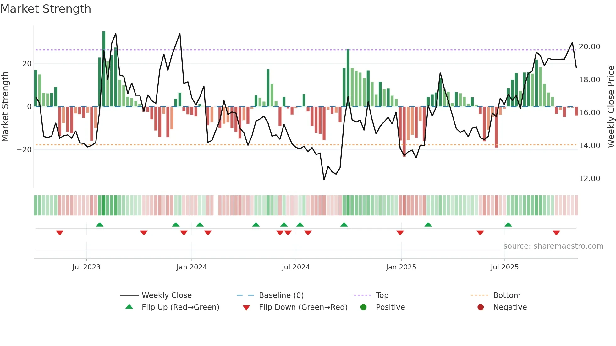 601059 weekly Market Strength chart