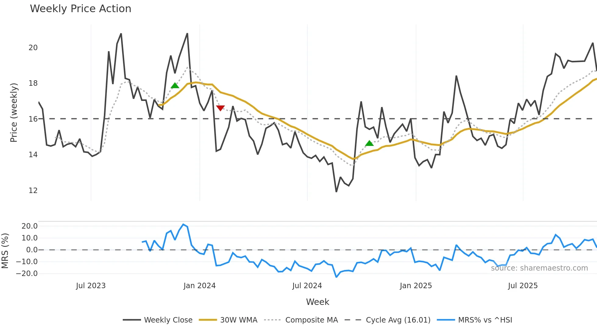 601059 weekly Price Action chart, closing 2025-11-03