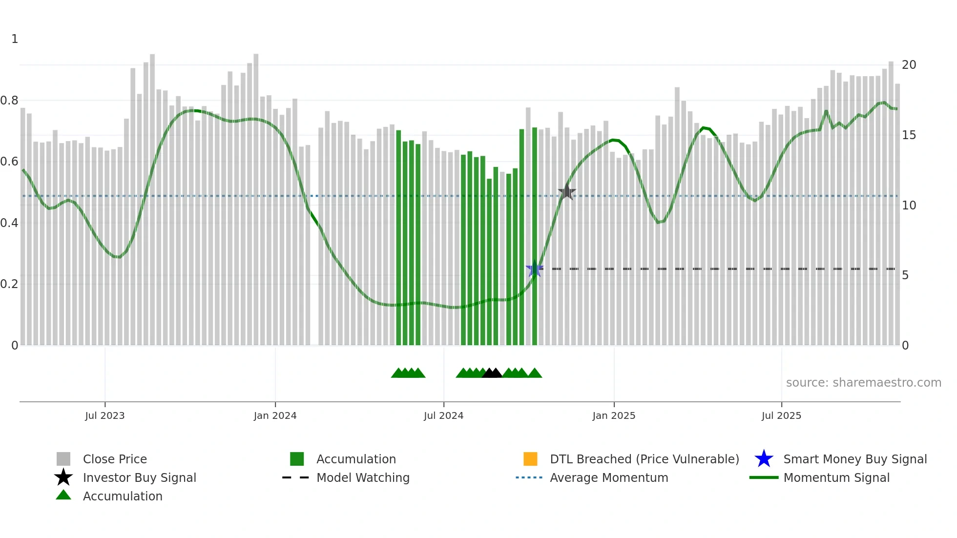 601059 weekly Smart Money chart