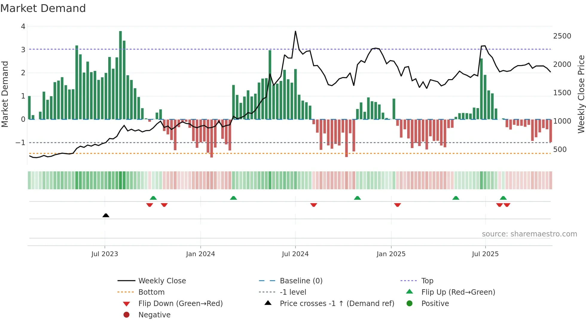 KIRLOSBROS weekly Market Demand chart