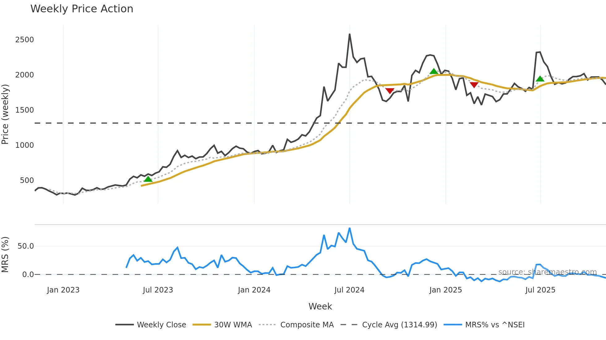 KIRLOSBROS weekly Price Action chart, closing 2025-11-03