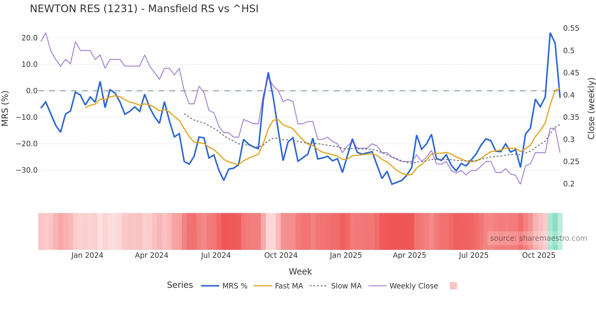 1231 Mansfield Relative Strength chart