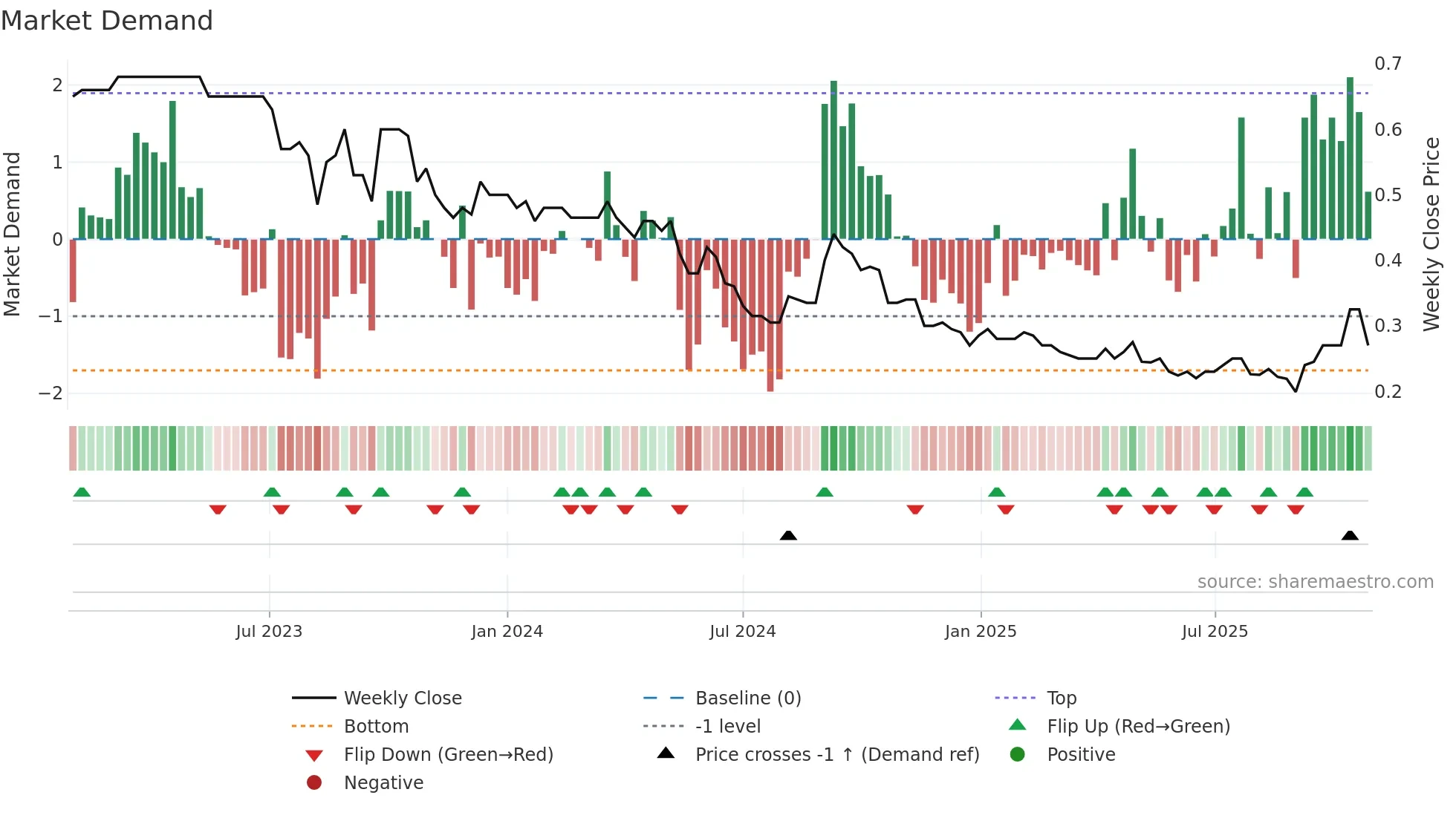 1231 weekly Market Demand chart