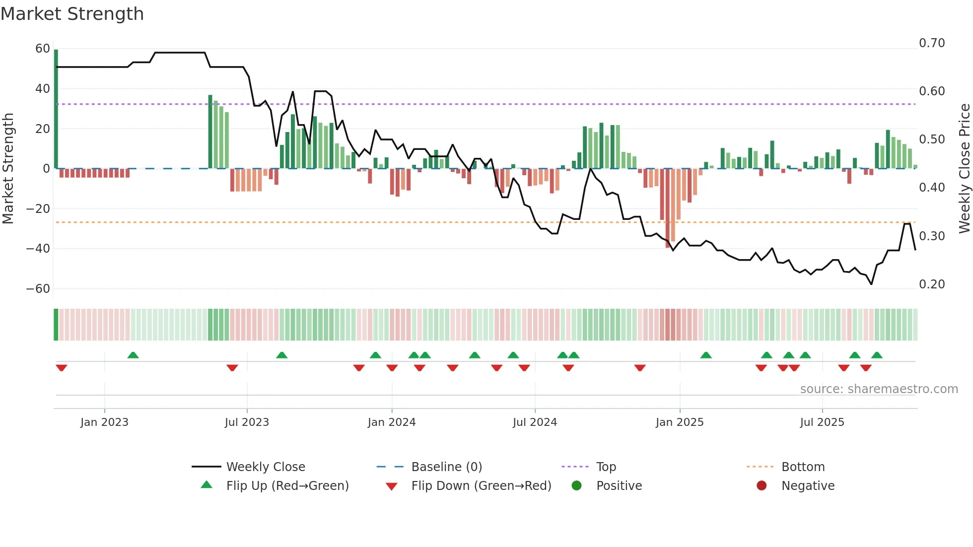 1231 weekly Market Strength chart