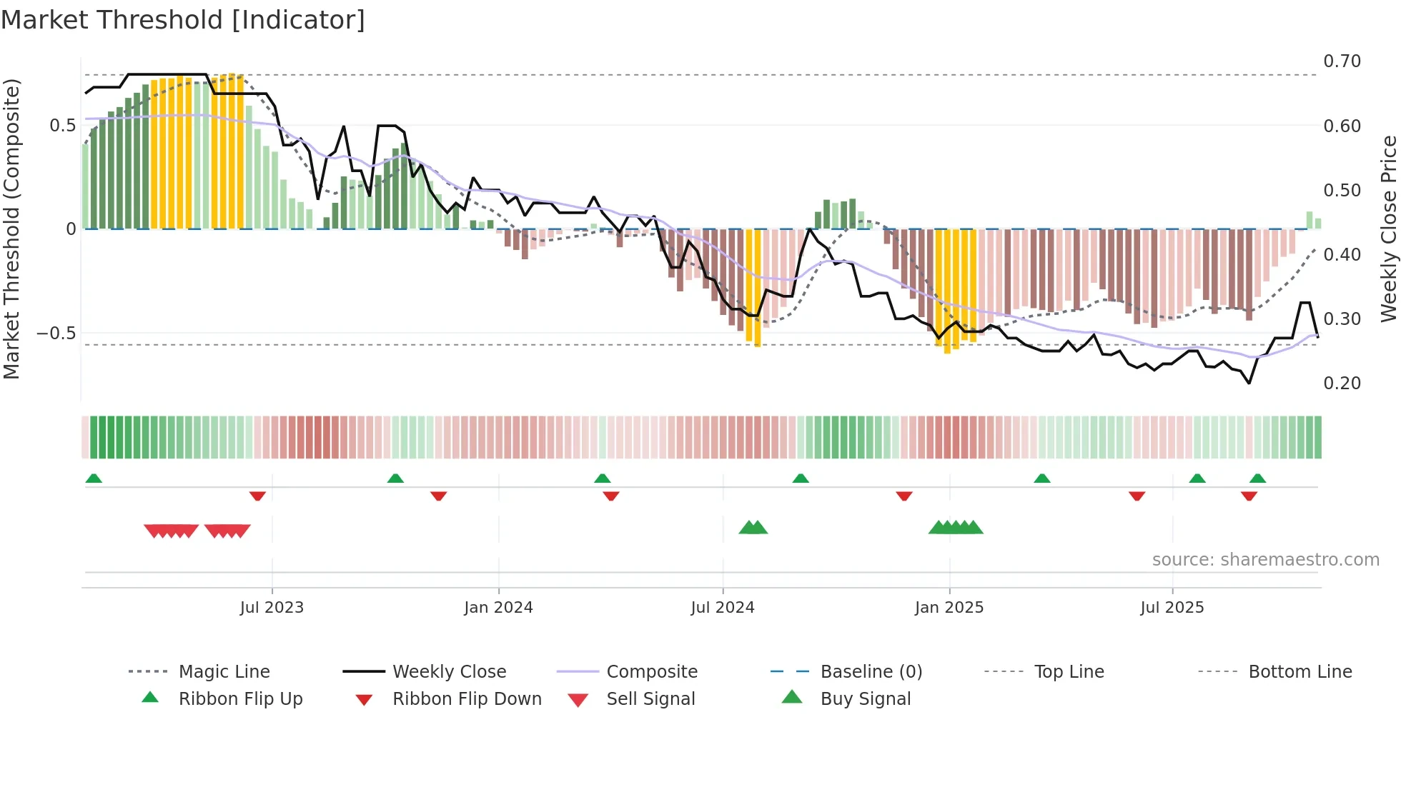 1231 weekly Market Threshold chart