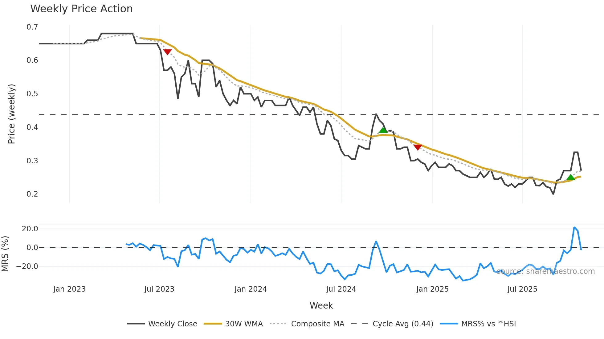 1231 weekly Price Action chart, closing 2025-10-27