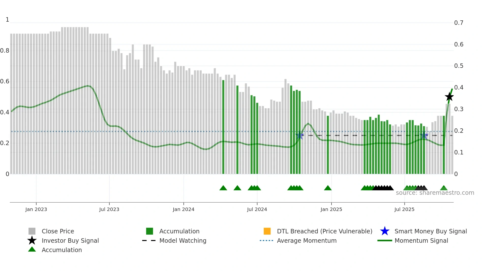 1231 weekly Smart Money chart