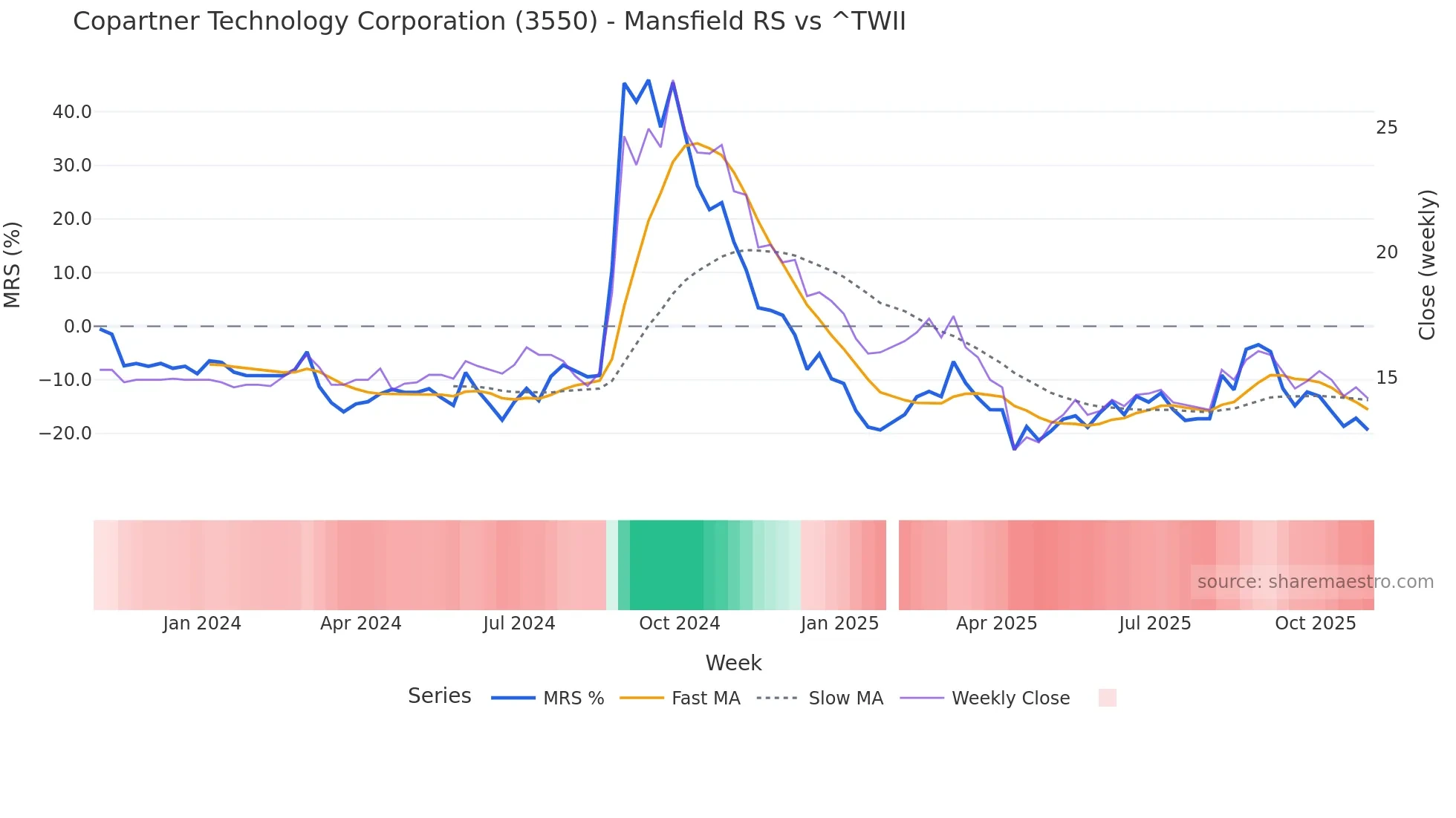 3550 Mansfield Relative Strength chart