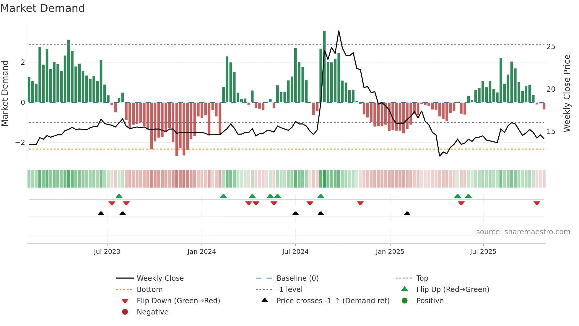 3550 weekly Market Demand chart