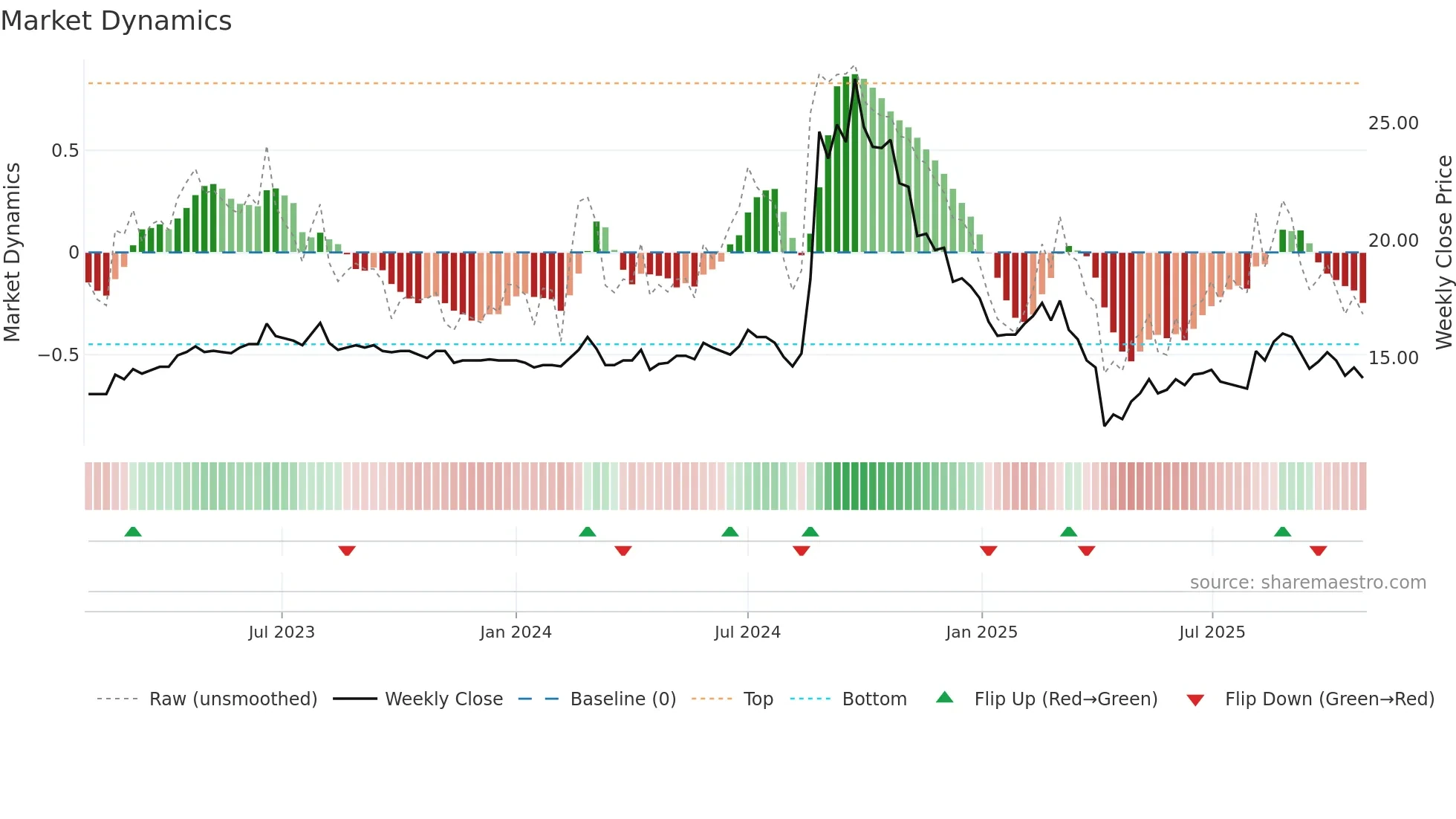 3550 weekly Market Dynamics chart