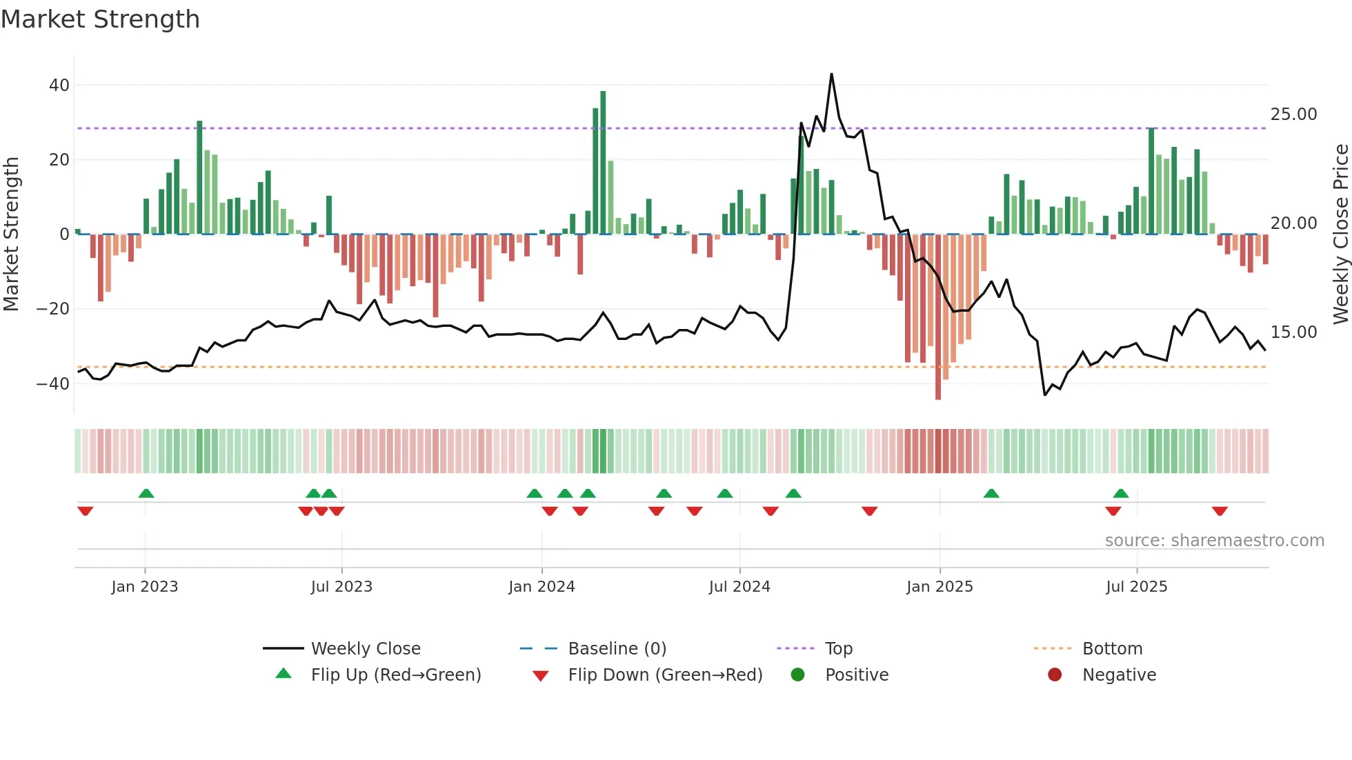 3550 weekly Market Strength chart