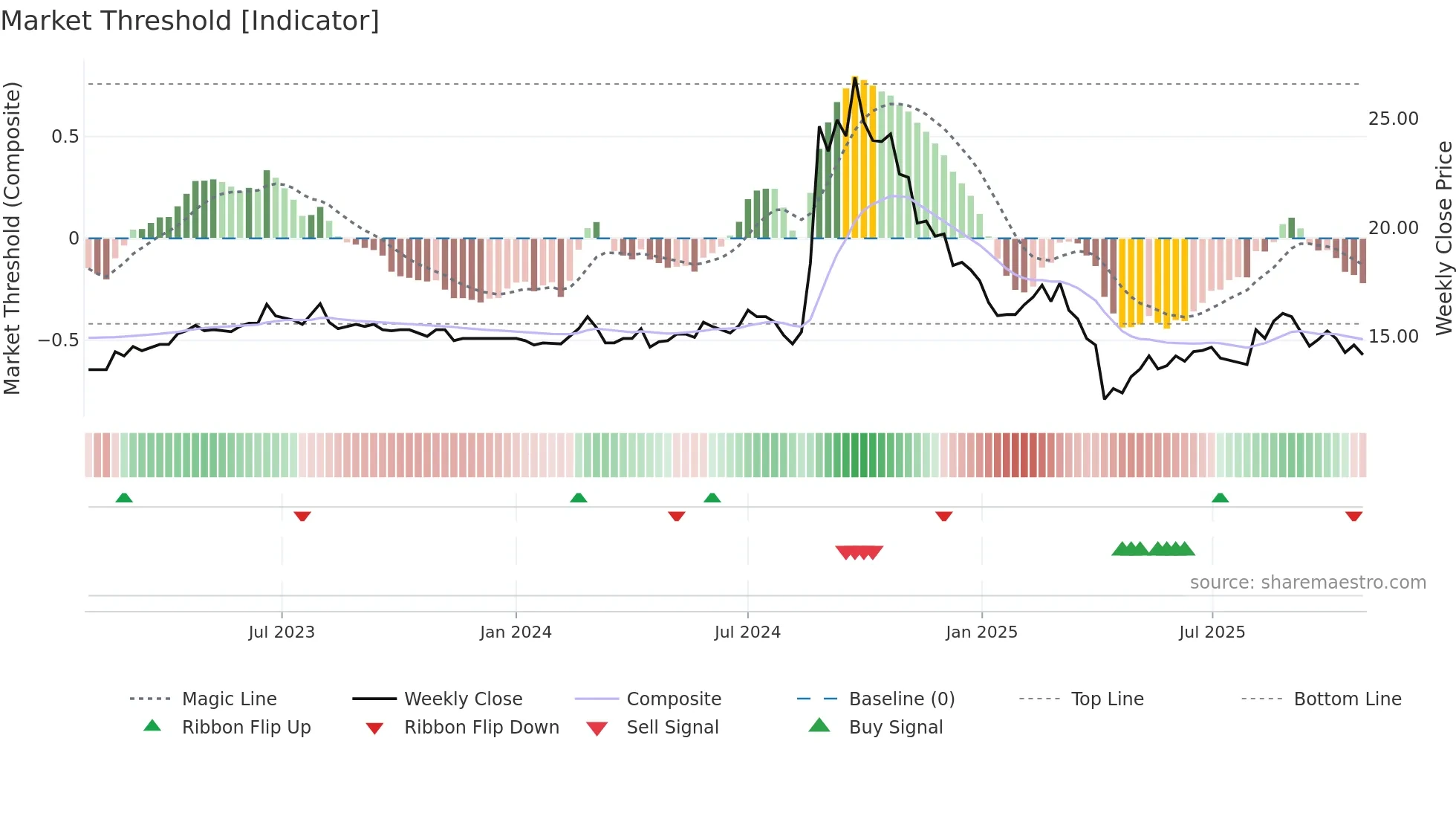3550 weekly Market Threshold chart
