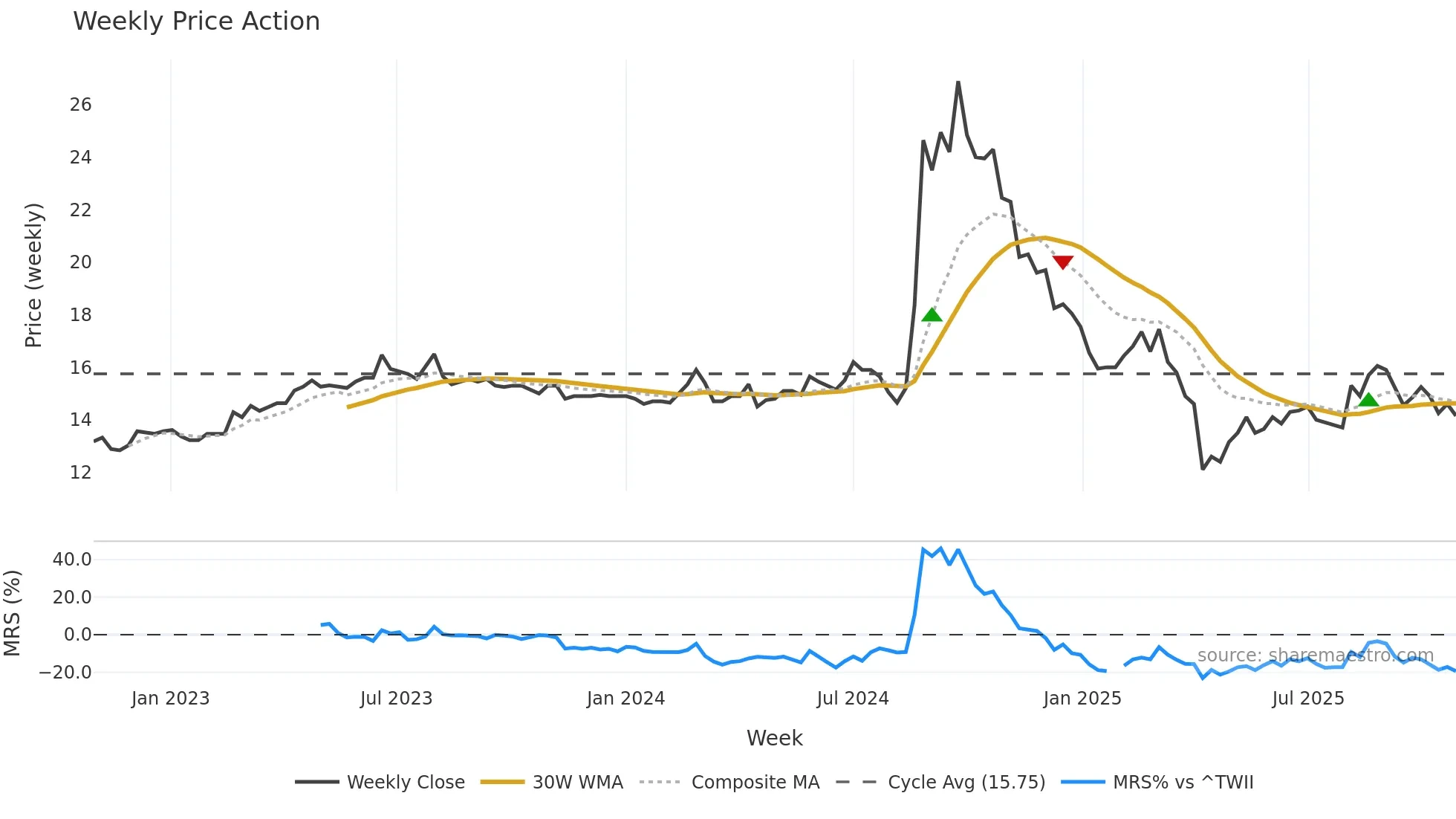 3550 weekly Price Action chart, closing 2025-10-27