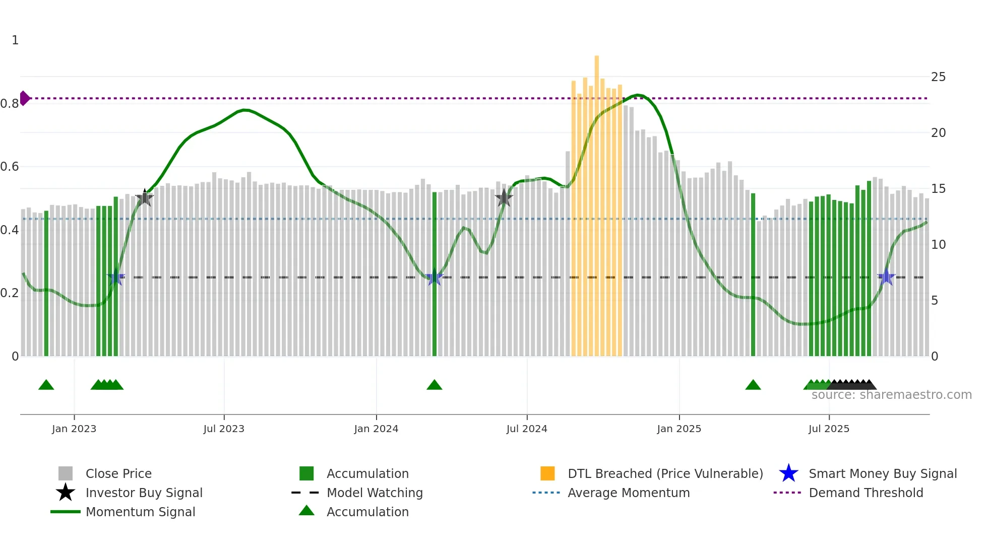 3550 weekly Smart Money chart