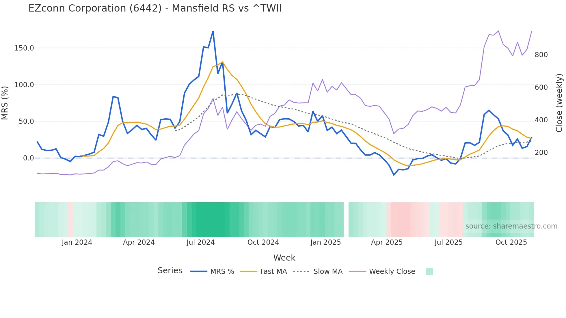 6442 Mansfield Relative Strength chart