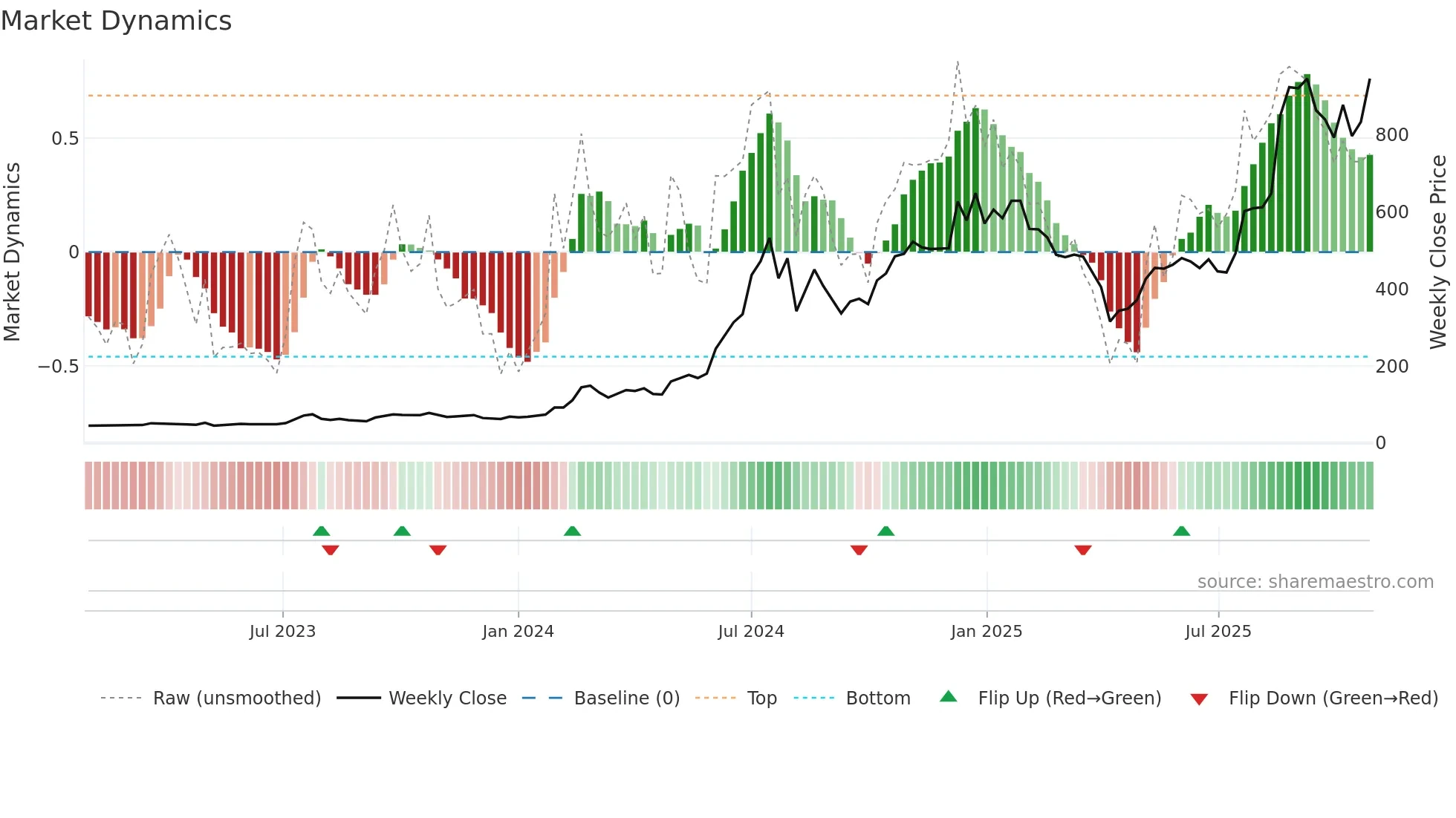 6442 weekly Market Dynamics chart