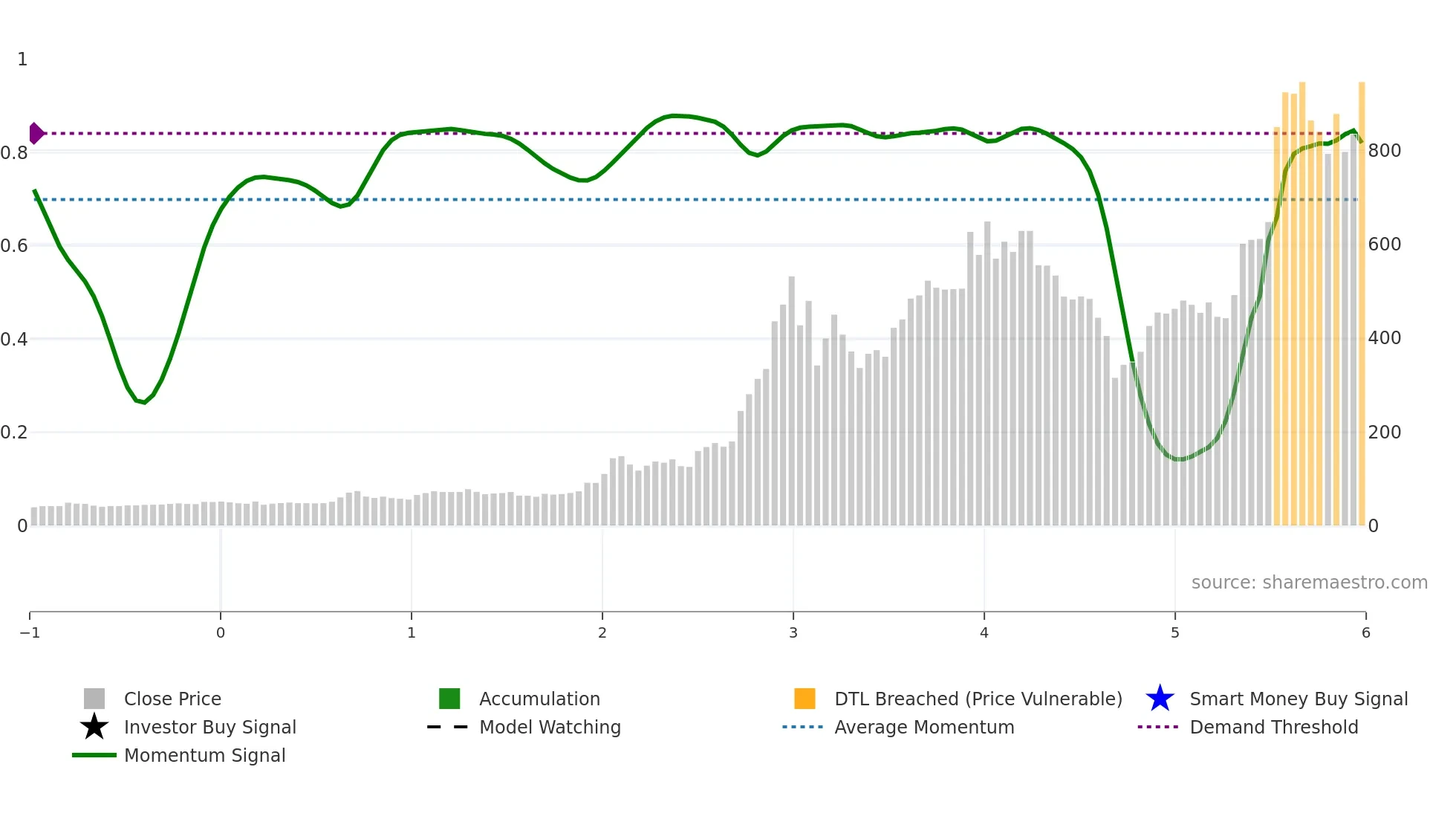 6442 weekly Smart Money chart