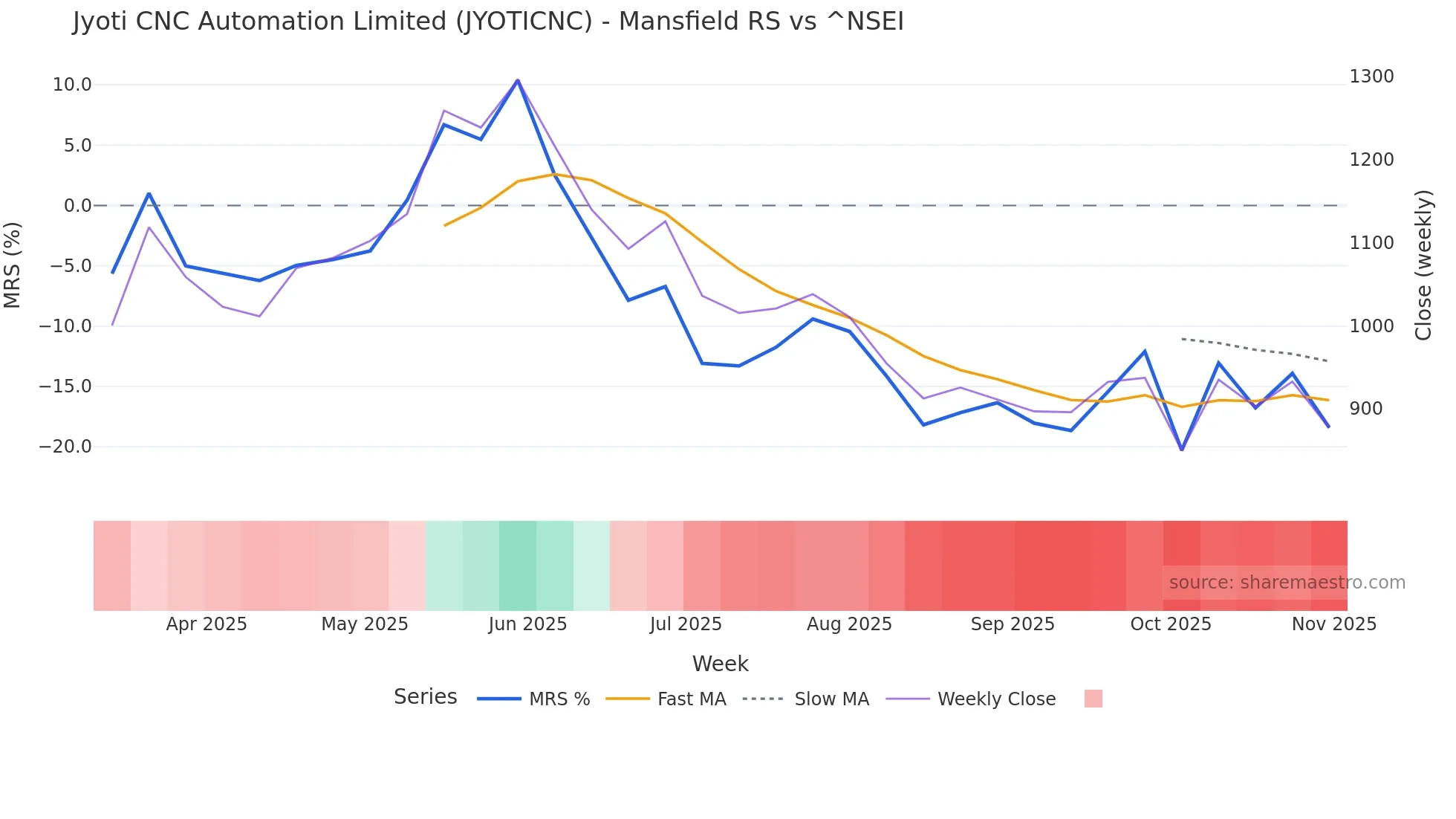 JYOTICNC Mansfield Relative Strength chart
