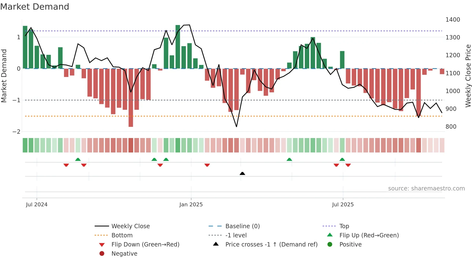 JYOTICNC weekly Market Demand chart