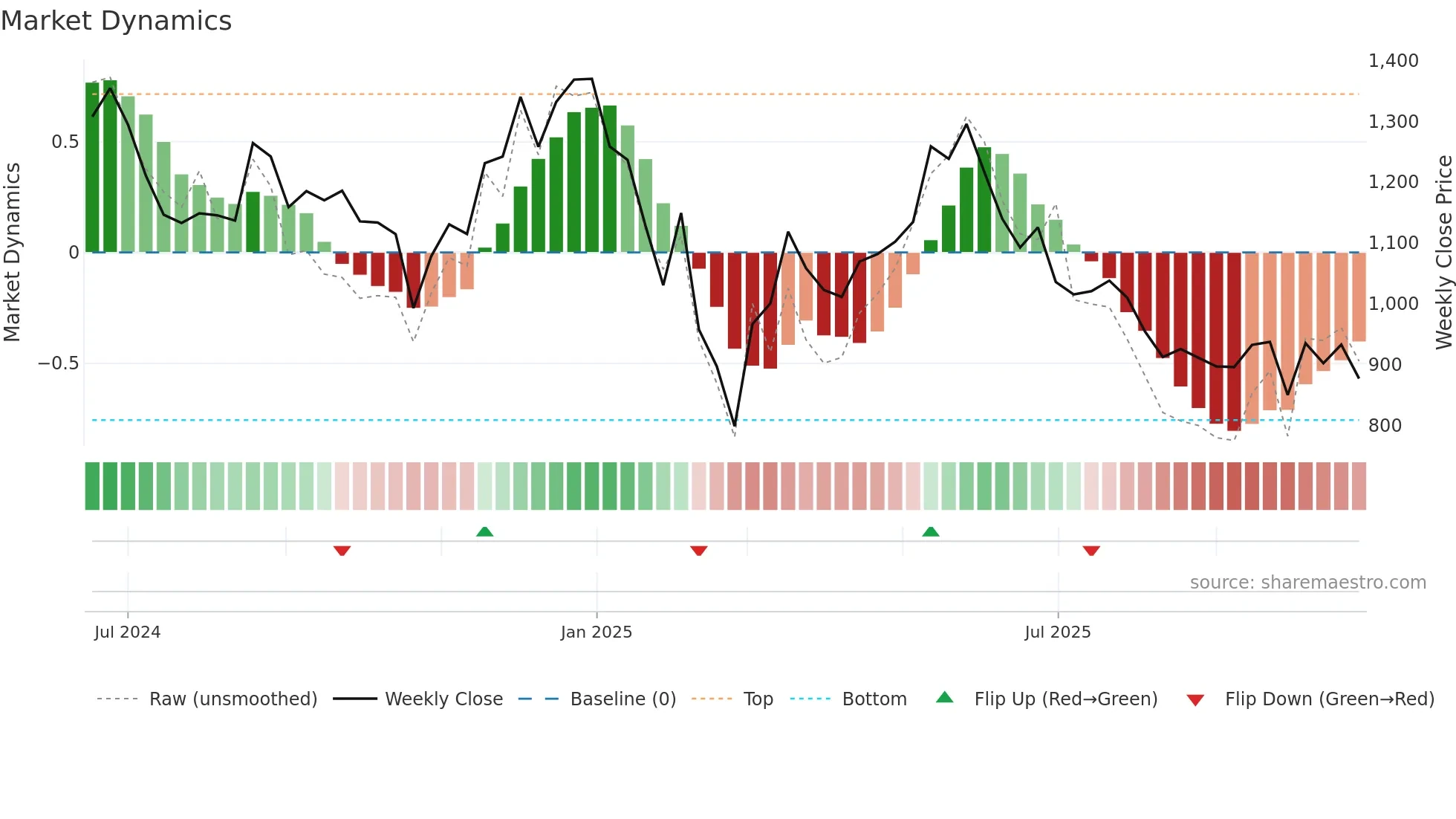 JYOTICNC weekly Market Dynamics chart
