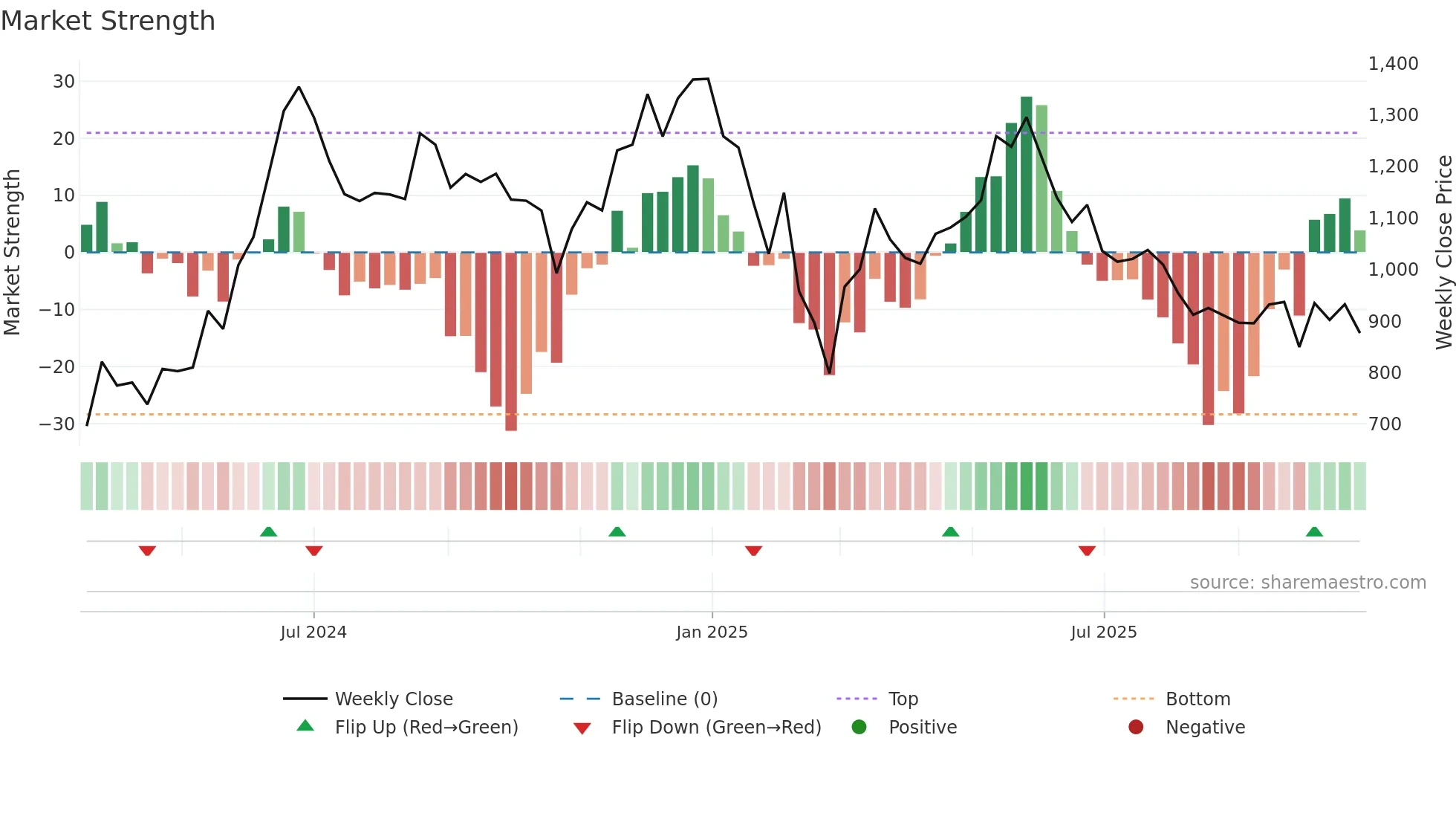 JYOTICNC weekly Market Strength chart