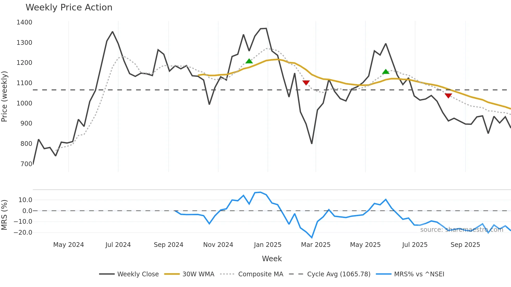 JYOTICNC weekly Price Action chart, closing 2025-10-27
