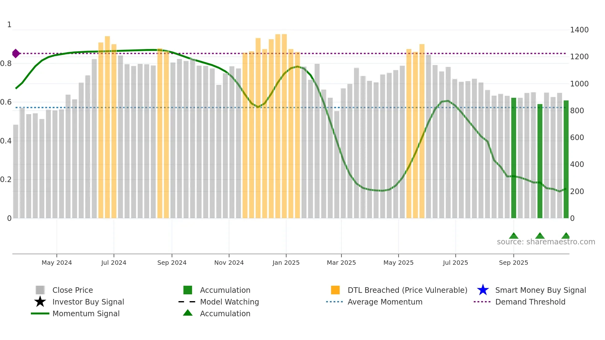 JYOTICNC weekly Smart Money chart